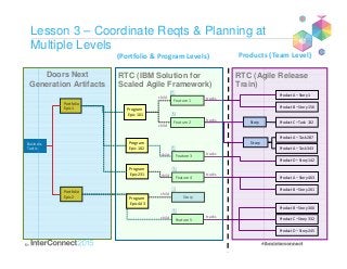 Lesson 3 – Coordinate Reqts & Planning at
Multiple Levels
(Portfolio & Program Levels)
Product A – Story 1
Product B – Story 156
Product C – Task 132
Product A – Task 287
Product A – Task 343
Product D – Story 142
Product A – Story 463
Product B – Story 201
Product B – Story 300
Product C – Story 332
Product D – Story 245
Business
Tactic
Portfolio
Epic 2
Portfolio
Epic 1
Story
Story
Feature 1
Feature 5
Feature 4
Feature 3
Story
Products (Team Level)
Feature 2
tracks
tracks
tracks
tracks
tracks
child
child
child
child
child
child
51
Doors Next
Generation Artifacts
RTC (IBM Solution for
Scaled Agile Framework)
RTC (Agile Release
Train)
Program
Epic 101
Program
Epic 102
Program
Epic 231
Program
Epic 443
 