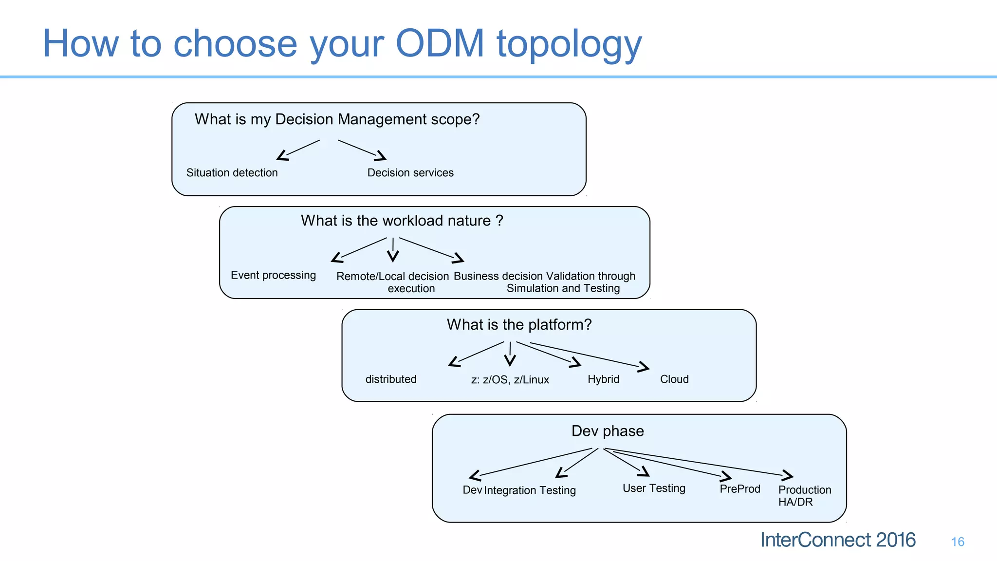How to choose your ODM topology
16
What is my Decision Management scope?
Decision servicesSituation detection
Dev phase
DevIntegration Testing Production
HA/DR
What is the workload nature ?
Event processing Remote/Local decision
execution
Business decision Validation through
Simulation and Testing
What is the platform?
distributed z: z/OS, z/Linux Hybrid Cloud
User Testing PreProd
 