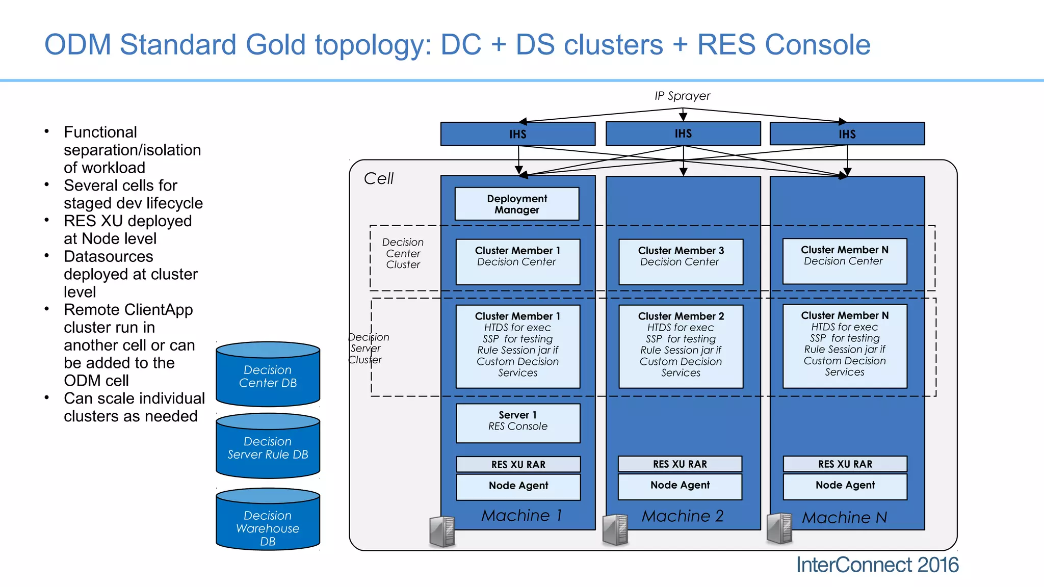 ODM Standard Gold topology: DC + DS clusters + RES Console
• Functional
separation/isolation
of workload
• Several cells for
staged dev lifecycle
• RES XU deployed
at Node level
• Datasources
deployed at cluster
level
• Remote ClientApp
cluster run in
another cell or can
be added to the
ODM cell
• Can scale individual
clusters as needed
Cell
Node Agent
Cluster Member 1
HTDS for exec
SSP for testing
Rule Session jar if
Custom Decision
Services
Cluster Member 1
Decision Center
Cluster Member 3
Decision Center
Decision
Center
Cluster
Decision
Server
Cluster
Cluster Member 2
HTDS for exec
SSP for testing
Rule Session jar if
Custom Decision
ServicesDecision
Center DB
Decision
Server Rule DB
Decision
Warehouse
DB
IP Sprayer
RES XU RAR
Machine 1 Machine 2
Server 1
RES Console
Cluster Member N
Decision Center
Cluster Member N
HTDS for exec
SSP for testing
Rule Session jar if
Custom Decision
Services
Machine N
Deployment
Manager
IHS IHS IHS
Node Agent
RES XU RAR
Node Agent
RES XU RAR
 