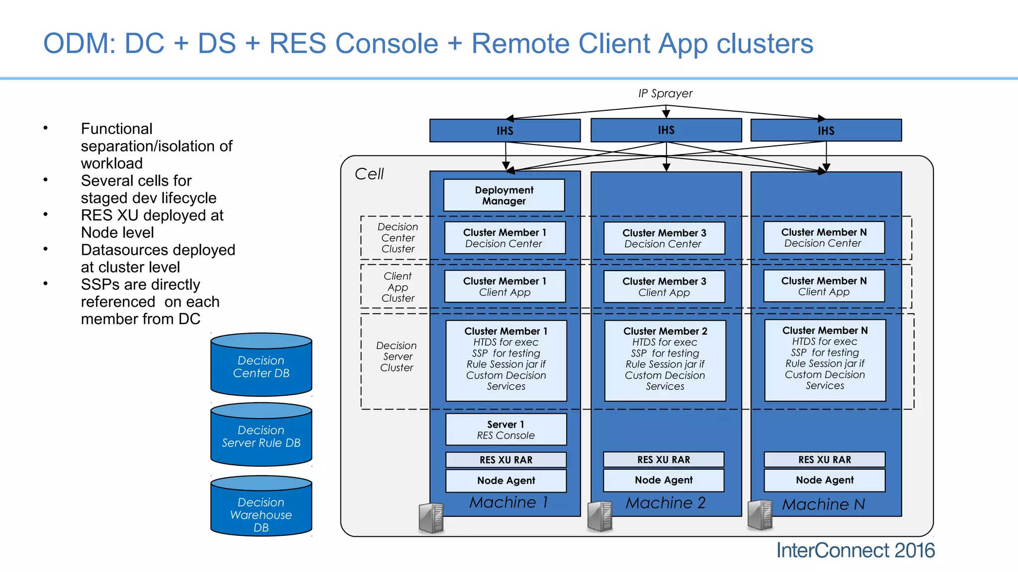 ODM: DC + DS + RES Console + Remote Client App clusters
• Functional
separation/isolation of
workload
• Several cells for
staged dev lifecycle
• RES XU deployed at
Node level
• Datasources deployed
at cluster level
• SSPs are directly
referenced on each
member from DC
Cell
Node Agent
Cluster Member 1
HTDS for exec
SSP for testing
Rule Session jar if
Custom Decision
Services
Cluster Member 1
Decision Center
Cluster Member 3
Decision Center
Decision
Center
Cluster
Decision
Server
Cluster
Cluster Member 2
HTDS for exec
SSP for testing
Rule Session jar if
Custom Decision
Services
Decision
Center DB
Decision
Server Rule DB
Decision
Warehouse
DB
IP Sprayer
RES XU RAR
Machine 1 Machine 2
Server 1
RES Console
Cluster Member N
Decision Center
Cluster Member N
HTDS for exec
SSP for testing
Rule Session jar if
Custom Decision
Services
Machine N
Deployment
Manager
IHS IHS IHS
Node Agent
RES XU RAR
Node Agent
RES XU RAR
Cluster Member 1
Client App
Cluster Member 3
Client App
Client
App
Cluster
Cluster Member N
Client App
 