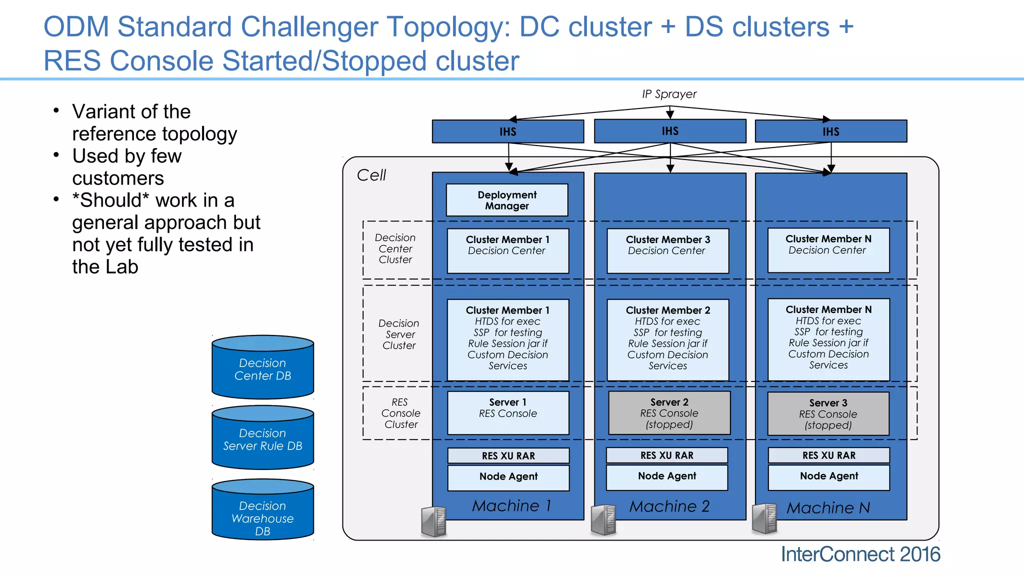 ODM Standard Challenger Topology: DC cluster + DS clusters +
RES Console Started/Stopped cluster
• Variant of the
reference topology
• Used by few
customers
• *Should* work in a
general approach but
not yet fully tested in
the Lab
Cell
Node Agent
Cluster Member 1
HTDS for exec
SSP for testing
Rule Session jar if
Custom Decision
Services
Cluster Member 1
Decision Center
Cluster Member 3
Decision Center
Decision
Center
Cluster
Decision
Server
Cluster
Cluster Member 2
HTDS for exec
SSP for testing
Rule Session jar if
Custom Decision
ServicesDecision
Center DB
Decision
Server Rule DB
Decision
Warehouse
DB
IP Sprayer
RES XU RAR
Machine 1 Machine 2
Server 1
RES Console
Cluster Member N
Decision Center
Cluster Member N
HTDS for exec
SSP for testing
Rule Session jar if
Custom Decision
Services
Machine N
Deployment
Manager
IHS IHS IHS
Node Agent
RES XU RAR
Node Agent
RES XU RAR
RES
Console
Cluster
Server 2
RES Console
(stopped)
Server 3
RES Console
(stopped)
 