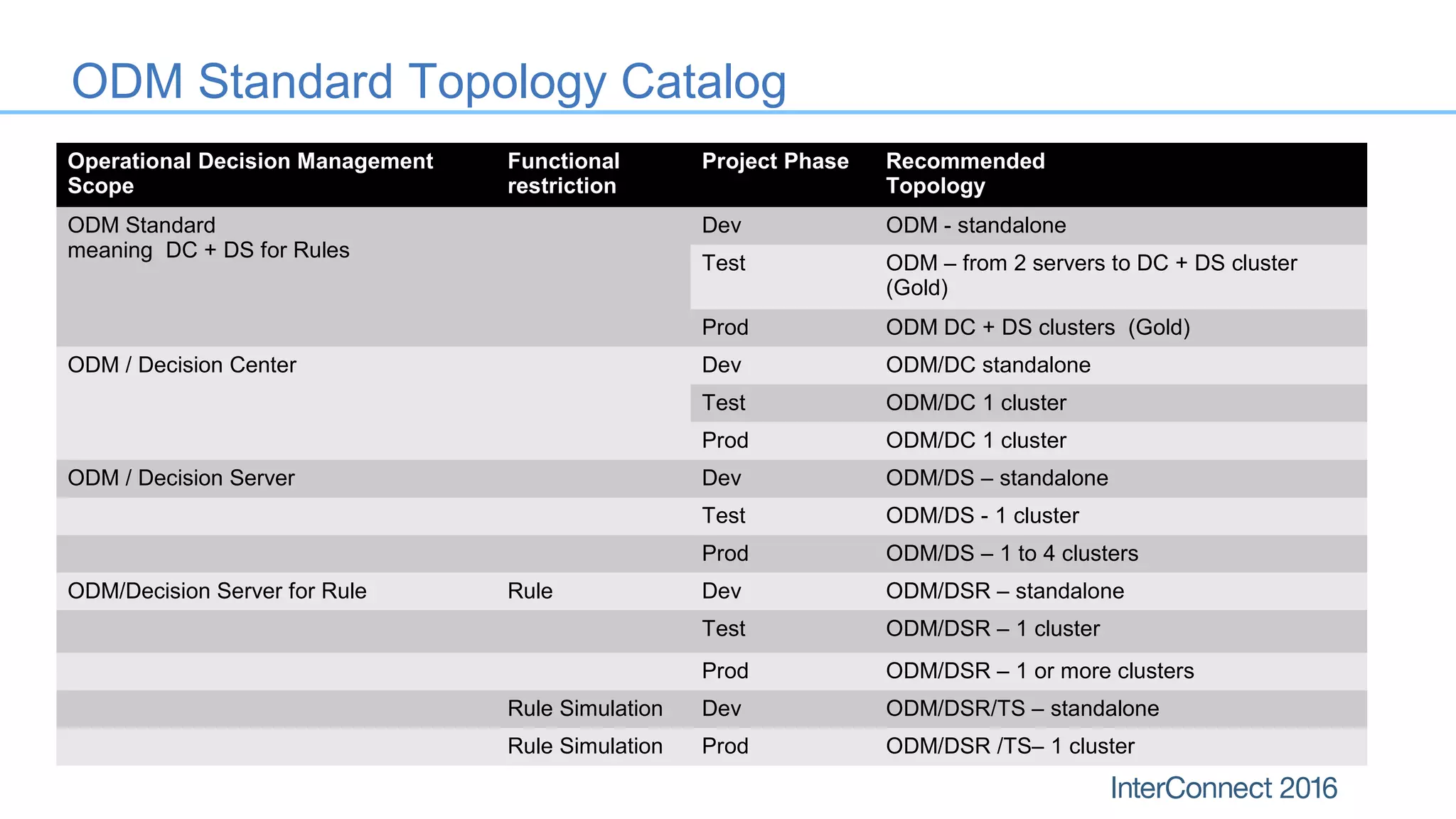 Operational Decision Management
Scope
Functional
restriction
Project Phase Recommended
Topology
ODM Standard
meaning DC + DS for Rules
Dev ODM - standalone
Test ODM – from 2 servers to DC + DS cluster
(Gold)
Prod ODM DC + DS clusters (Gold)
ODM / Decision Center Dev ODM/DC standalone
Test ODM/DC 1 cluster
Prod ODM/DC 1 cluster
ODM / Decision Server Dev ODM/DS – standalone
Test ODM/DS - 1 cluster
Prod ODM/DS – 1 to 4 clusters
ODM/Decision Server for Rule Rule Dev ODM/DSR – standalone
Test ODM/DSR – 1 cluster
Prod ODM/DSR – 1 or more clusters
Rule Simulation Dev ODM/DSR/TS – standalone
Rule Simulation Prod ODM/DSR /TS– 1 cluster
ODM Standard Topology Catalog
 