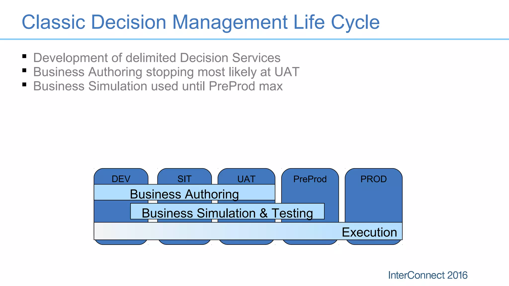 DEV SIT UAT PreProd PROD
Classic Decision Management Life Cycle
 Development of delimited Decision Services
 Business Authoring stopping most likely at UAT
 Business Simulation used until PreProd max
Business Authoring
Execution
Business Simulation & Testing
 