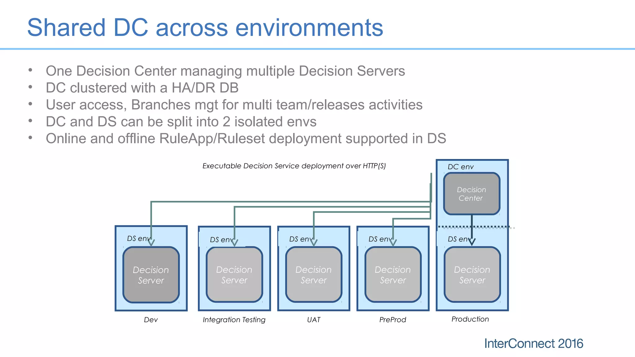 Shared DC across environments
• One Decision Center managing multiple Decision Servers
• DC clustered with a HA/DR DB
• User access, Branches mgt for multi team/releases activities
• DC and DS can be split into 2 isolated envs
• Online and offline RuleApp/Ruleset deployment supported in DS
Decision
Server
Decision
Server
DS env
Dev Integration Testing
Executable Decision Service deployment over HTTP(S)
Decision
Server
DS env
Decision
Server
DS env
UAT PreProd
Decision
Server
DS env
Production
DS env
Decision
Center
DC env
 
