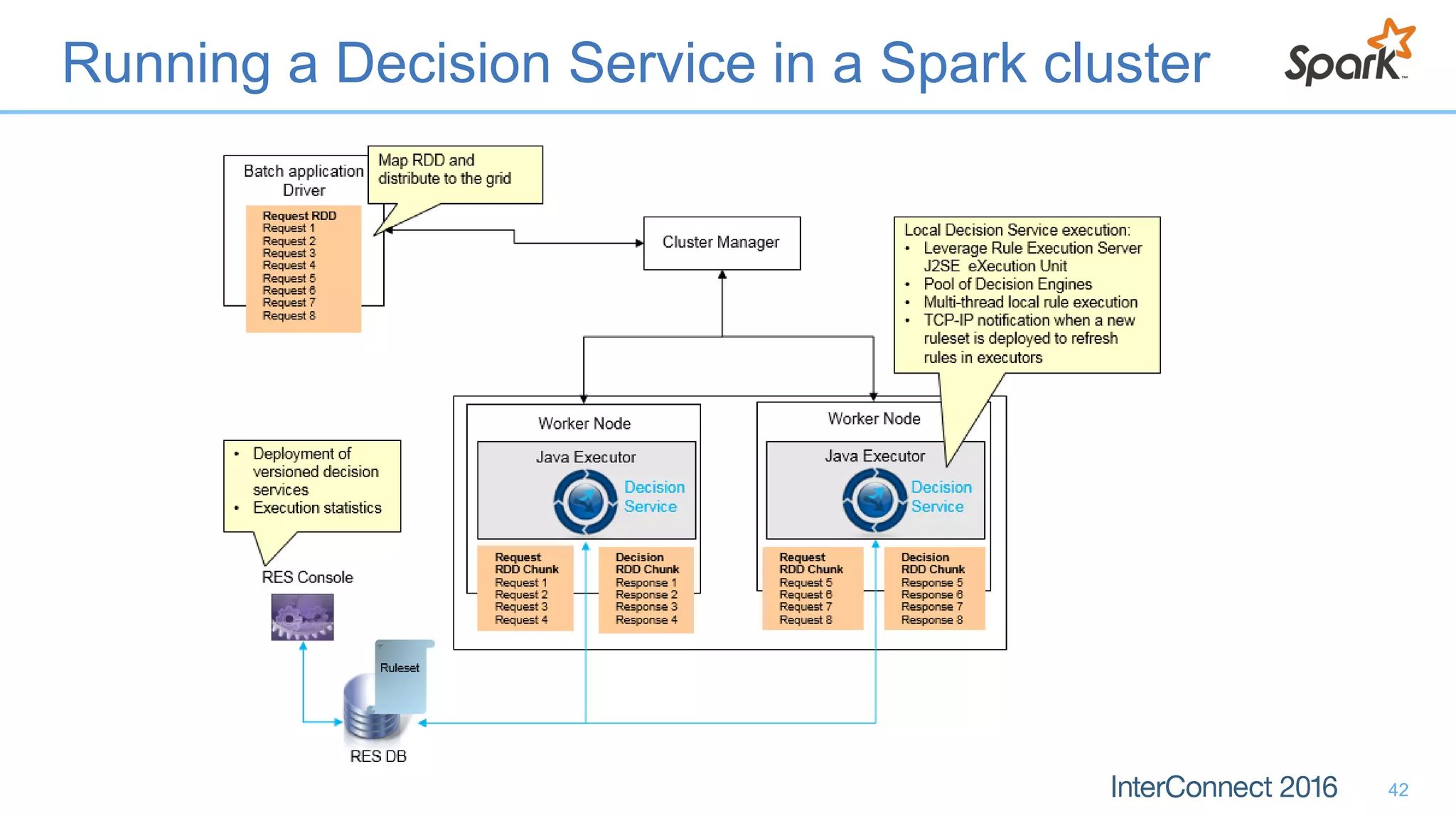 Running a Decision Service in a Spark cluster
42
 