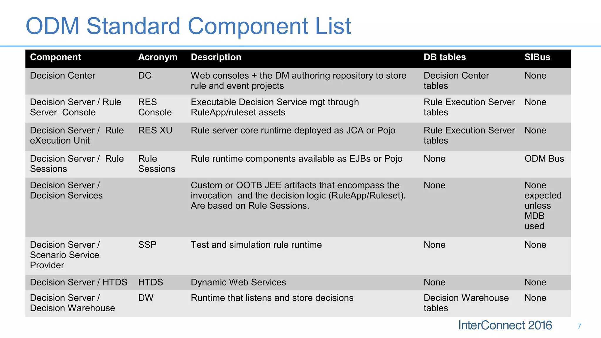 ODM Standard Component List
7
Component Acronym Description DB tables SIBus
Decision Center DC Web consoles + the DM authoring repository to store
rule and event projects
Decision Center
tables
None
Decision Server / Rule
Server Console
RES
Console
Executable Decision Service mgt through
RuleApp/ruleset assets
Rule Execution Server
tables
None
Decision Server / Rule
eXecution Unit
RES XU Rule server core runtime deployed as JCA or Pojo Rule Execution Server
tables
None
Decision Server / Rule
Sessions
Rule
Sessions
Rule runtime components available as EJBs or Pojo None ODM Bus
Decision Server /
Decision Services
Custom or OOTB JEE artifacts that encompass the
invocation and the decision logic (RuleApp/Ruleset).
Are based on Rule Sessions.
None None
expected
unless
MDB
used
Decision Server /
Scenario Service
Provider
SSP Test and simulation rule runtime None None
Decision Server / HTDS HTDS Dynamic Web Services None None
Decision Server /
Decision Warehouse
DW Runtime that listens and store decisions Decision Warehouse
tables
None
 