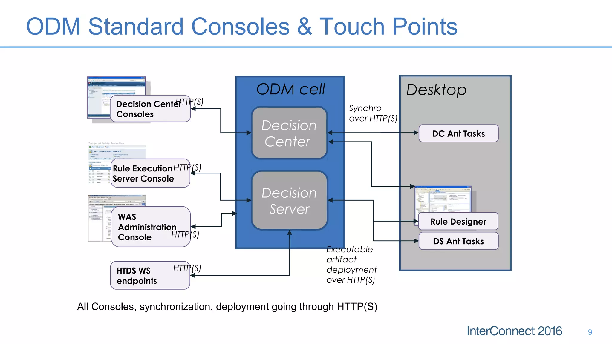 ODM Standard Consoles & Touch Points
9
Decision
Center
Decision
Server
ODM cell
Rule Designer
Decision Center
Consoles
Desktop
WAS
Administration
Console
Rule Execution
Server Console
DC Ant Tasks
DS Ant Tasks
Synchro
over HTTP(S)
Executable
artifact
deployment
over HTTP(S)
All Consoles, synchronization, deployment going through HTTP(S)
HTTP(S)
HTTP(S)
HTTP(S)
HTDS WS
endpoints
HTTP(S)
 