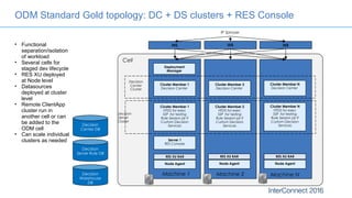 ODM Standard Gold topology: DC + DS clusters + RES Console
• Functional
separation/isolation
of workload
• Several cells for
staged dev lifecycle
• RES XU deployed
at Node level
• Datasources
deployed at cluster
level
• Remote ClientApp
cluster run in
another cell or can
be added to the
ODM cell
• Can scale individual
clusters as needed
Cell
Node Agent
Cluster Member 1
HTDS for exec
SSP for testing
Rule Session jar if
Custom Decision
Services
Cluster Member 1
Decision Center
Cluster Member 3
Decision Center
Decision
Center
Cluster
Decision
Server
Cluster
Cluster Member 2
HTDS for exec
SSP for testing
Rule Session jar if
Custom Decision
ServicesDecision
Center DB
Decision
Server Rule DB
Decision
Warehouse
DB
IP Sprayer
RES XU RAR
Machine 1 Machine 2
Server 1
RES Console
Cluster Member N
Decision Center
Cluster Member N
HTDS for exec
SSP for testing
Rule Session jar if
Custom Decision
Services
Machine N
Deployment
Manager
IHS IHS IHS
Node Agent
RES XU RAR
Node Agent
RES XU RAR
 