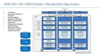 ODM: DC + DS + RES Console + Remote Client App clusters
• Functional
separation/isolation of
workload
• Several cells for
staged dev lifecycle
• RES XU deployed at
Node level
• Datasources deployed
at cluster level
• SSPs are directly
referenced on each
member from DC
Cell
Node Agent
Cluster Member 1
HTDS for exec
SSP for testing
Rule Session jar if
Custom Decision
Services
Cluster Member 1
Decision Center
Cluster Member 3
Decision Center
Decision
Center
Cluster
Decision
Server
Cluster
Cluster Member 2
HTDS for exec
SSP for testing
Rule Session jar if
Custom Decision
Services
Decision
Center DB
Decision
Server Rule DB
Decision
Warehouse
DB
IP Sprayer
RES XU RAR
Machine 1 Machine 2
Server 1
RES Console
Cluster Member N
Decision Center
Cluster Member N
HTDS for exec
SSP for testing
Rule Session jar if
Custom Decision
Services
Machine N
Deployment
Manager
IHS IHS IHS
Node Agent
RES XU RAR
Node Agent
RES XU RAR
Cluster Member 1
Client App
Cluster Member 3
Client App
Client
App
Cluster
Cluster Member N
Client App
 