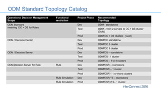 Operational Decision Management
Scope
Functional
restriction
Project Phase Recommended
Topology
ODM Standard
meaning DC + DS for Rules
Dev ODM - standalone
Test ODM – from 2 servers to DC + DS cluster
(Gold)
Prod ODM DC + DS clusters (Gold)
ODM / Decision Center Dev ODM/DC standalone
Test ODM/DC 1 cluster
Prod ODM/DC 1 cluster
ODM / Decision Server Dev ODM/DS – standalone
Test ODM/DS - 1 cluster
Prod ODM/DS – 1 to 4 clusters
ODM/Decision Server for Rule Rule Dev ODM/DSR – standalone
Test ODM/DSR – 1 cluster
Prod ODM/DSR – 1 or more clusters
Rule Simulation Dev ODM/DSR/TS – standalone
Rule Simulation Prod ODM/DSR /TS– 1 cluster
ODM Standard Topology Catalog
 