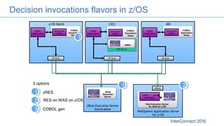 zRule Execution Server
Stand-alone
WebSphere Application Server
for z/OS
WOLA
CICS
COBOL
Application
Rule Execution Server
for WAS for z/OS
COBOL <-> Java
Marshaller
COBOL
Generation
Rules
Generated
COBOL
JVM ServerJVM Server
zRES
zRule
Execution
Server
IMS
COBOL
Application
z/OS Batch
COBOL
Application
COBOL
Generation
Rules
Generated
COBOL
COBOL
Generation
Rules
Generated
COBOL
DS StubDS Stub DS Stub
Decision invocations flavors in z/OS
11 22
33
11
33
22
zRES
RES on WAS on z/OS
COBOL gen
3 options
 
