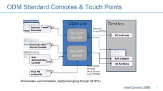 ODM Standard Consoles & Touch Points
9
Decision
Center
Decision
Server
ODM cell
Rule Designer
Decision Center
Consoles
Desktop
WAS
Administration
Console
Rule Execution
Server Console
DC Ant Tasks
DS Ant Tasks
Synchro
over HTTP(S)
Executable
artifact
deployment
over HTTP(S)
All Consoles, synchronization, deployment going through HTTP(S)
HTTP(S)
HTTP(S)
HTTP(S)
HTDS WS
endpoints
HTTP(S)
 