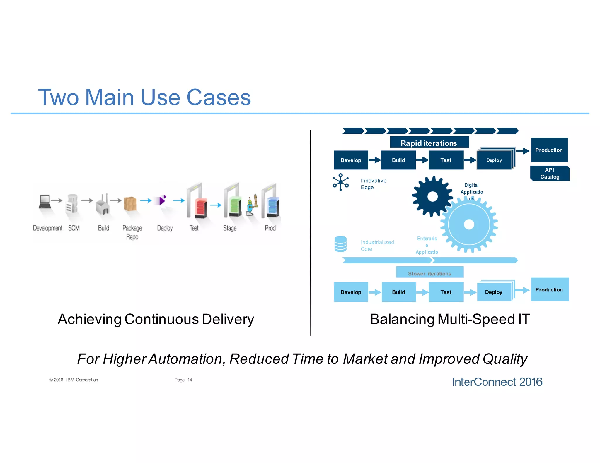 14Page© 2016 IBM Corporation
Two Main Use Cases
Achieving Continuous Delivery
Rapid iterations
Develop Build Test Deploy
Production
API
Catalog
Develop Build Test Deploy
Slower iterations
Production
Innovative
Edge
Industrialized
Core
Digital
Applicatio
ns
Enterpris
e
Applicatio
ns
Balancing Multi-Speed IT
For HigherAutomation, Reduced Time to Market and Improved Quality
 