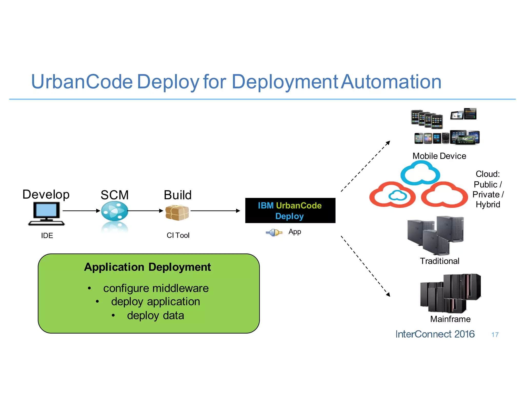 UrbanCode Deploy for DeploymentAutomation
17
Develop SCM
CI ToolIDE
Build
App
IBM UrbanCode
Deploy
Mobile Device
Cloud:
Public /
Private /
Hybrid
Mainframe
Traditional
Application Deployment
• configure middleware
• deploy application
• deploy data
 