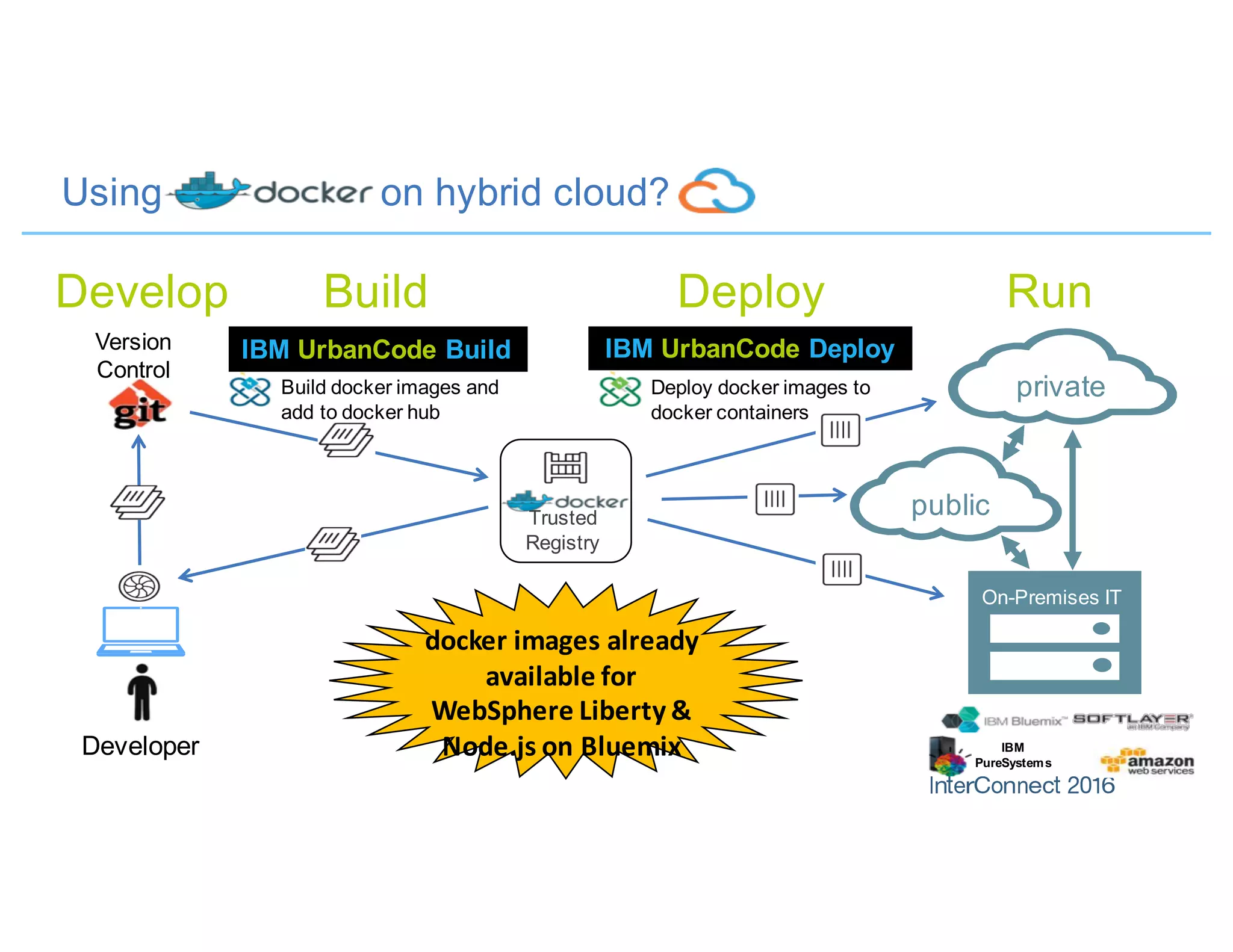 Using on hybrid cloud?
Developer
Version
Control
IBM UrbanCode Build
docker	images	already	
available	for	
WebSphere	Liberty	&	
Node.js	on	Bluemix
IBM UrbanCode Deploy
Trusted
Registry
Build Deploy RunDevelop
Build docker images and
add to docker hub
Deploy docker images to
docker containers
private
public
On-Premises IT
IBM
PureSystems
 