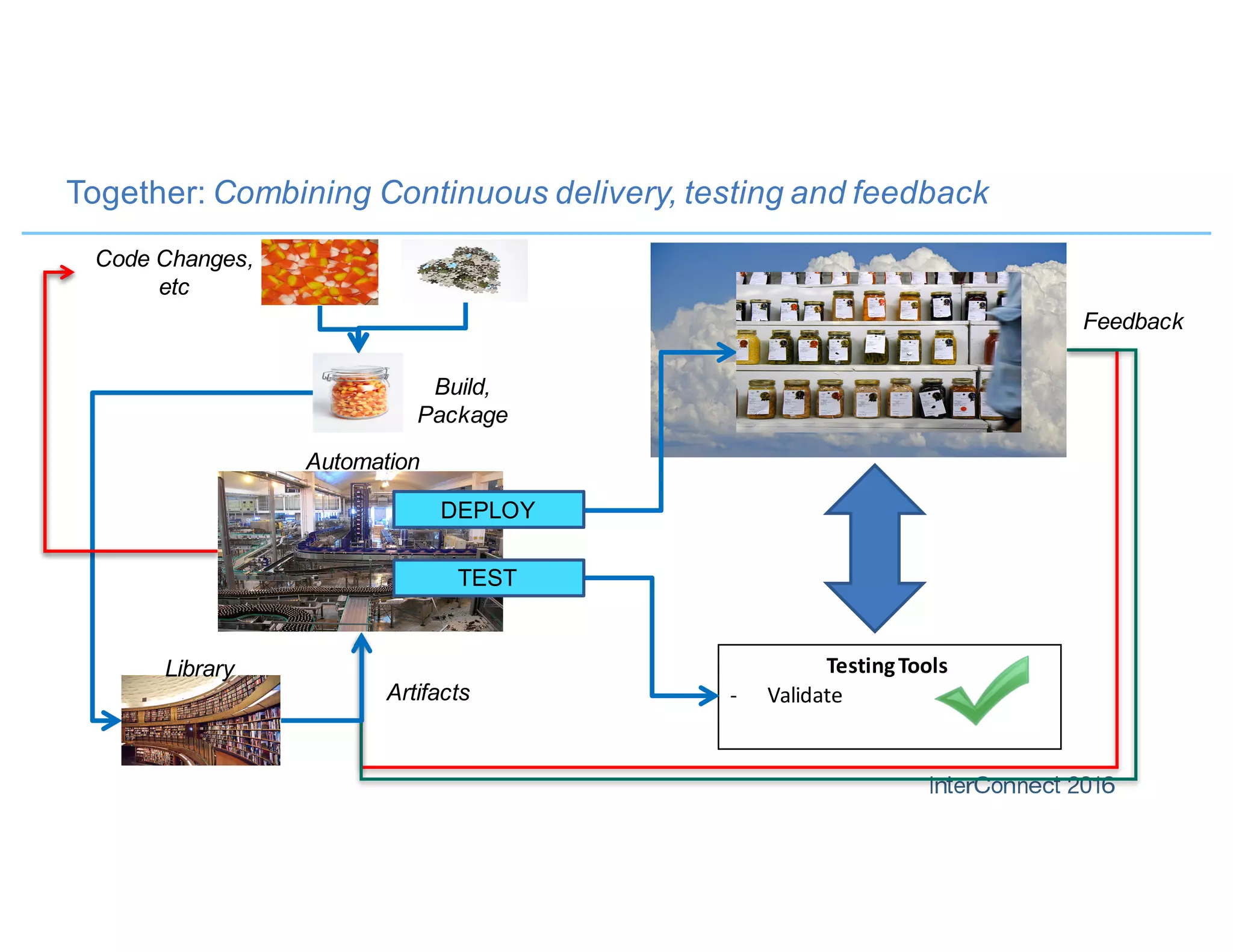 Together: Combining Continuous delivery, testing and feedback
Testing	Tools
- Validate	Artifacts
Feedback
Code Changes,
etc
Build,
Package
DEPLOY
TEST
Library
Automation
 
