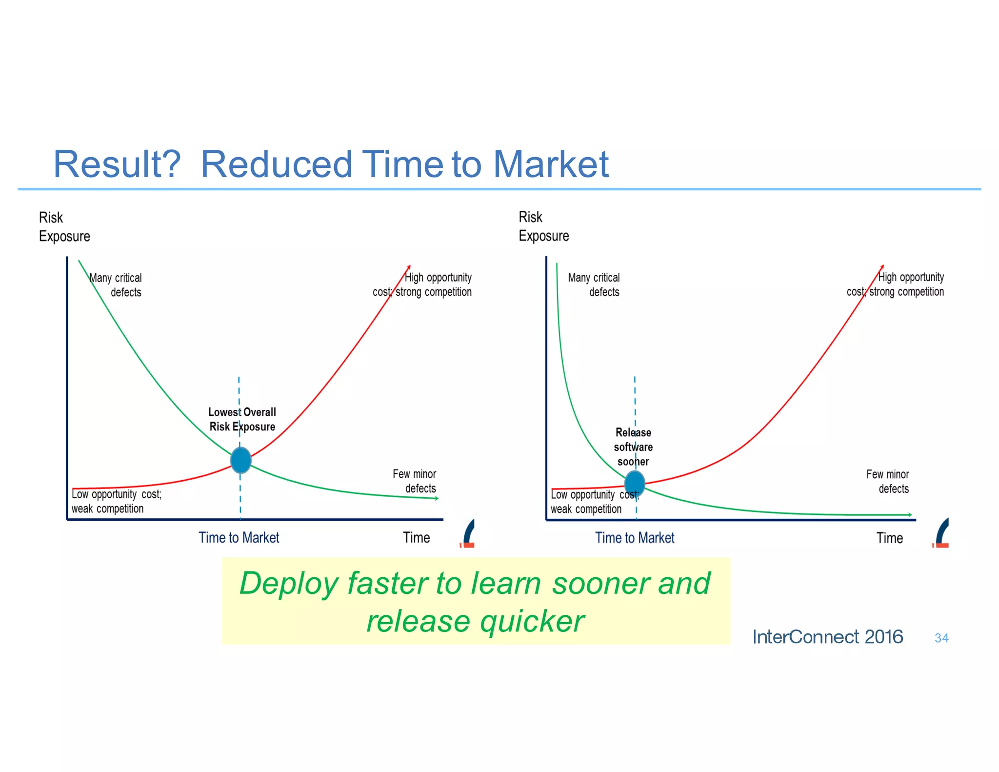Result? Reduced Time to Market
34
Deploy faster to learn sooner and
release quicker
 