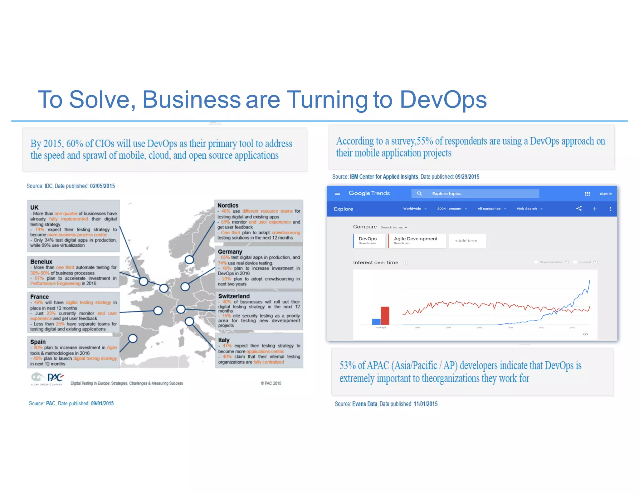 To Solve, Business are Turning to DevOps
6
 