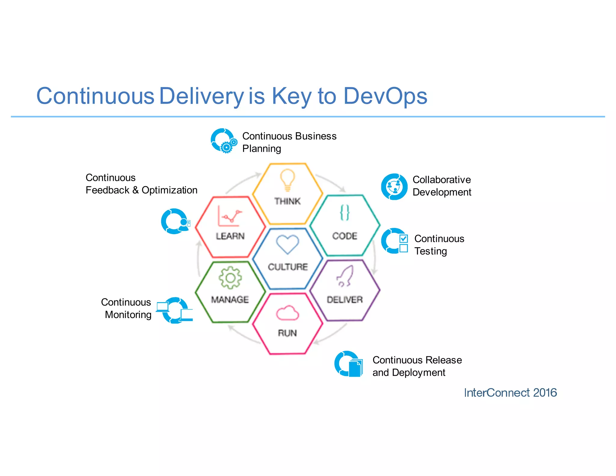 Continuous Delivery is Key to DevOps
Collaborative
Development
Continuous
Monitoring
Continuous Business
Planning
Continuous
Testing
Operate Develop/
Test
Deploy
Steer
DevOps
Continuous
Feedback
Continuous
Feedback & Optimization
Continuous Release
and Deployment
 