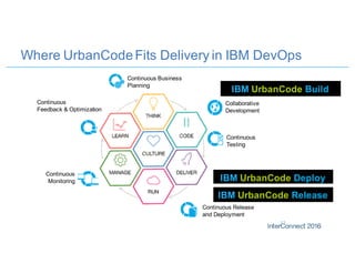 Where UrbanCodeFits Delivery in IBM DevOps
13
Collaborative
Development
Continuous
Monitoring
Continuous Business
Planning
Continuous
Testing
Operate Develop/
Test
Deploy
Steer
DevOps
Continuous
Feedback
Continuous
Feedback & Optimization
Continuous Release
and Deployment
IBM UrbanCode Deploy
IBM UrbanCode Release
IBM UrbanCode Build
 