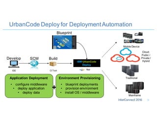 UrbanCode Deploy for DeploymentAutomation
19
Develop SCM
CI ToolIDE
Build
App
IBM UrbanCode
Deploy
Mobile Device
Cloud:
Public /
Private /
Hybrid
Mainframe
TraditionalApplication Deployment
• configure middleware
• deploy application
• deploy data
Blueprint
Environment Provisioning
• blueprint deployments
• provision environment
• install OS / middleware
+
 