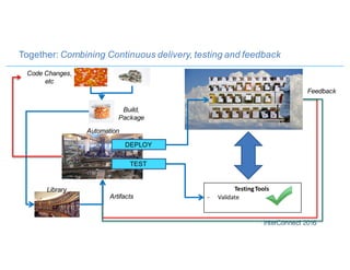 Together: Combining Continuous delivery, testing and feedback
Testing	Tools
- Validate	Artifacts
Feedback
Code Changes,
etc
Build,
Package
DEPLOY
TEST
Library
Automation
 