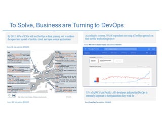 To Solve, Business are Turning to DevOps
6
 