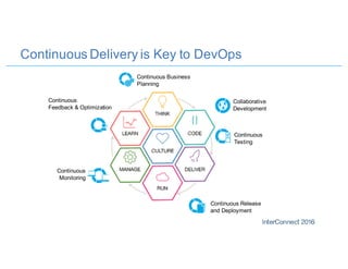 Continuous Delivery is Key to DevOps
Collaborative
Development
Continuous
Monitoring
Continuous Business
Planning
Continuous
Testing
Operate Develop/
Test
Deploy
Steer
DevOps
Continuous
Feedback
Continuous
Feedback & Optimization
Continuous Release
and Deployment
 