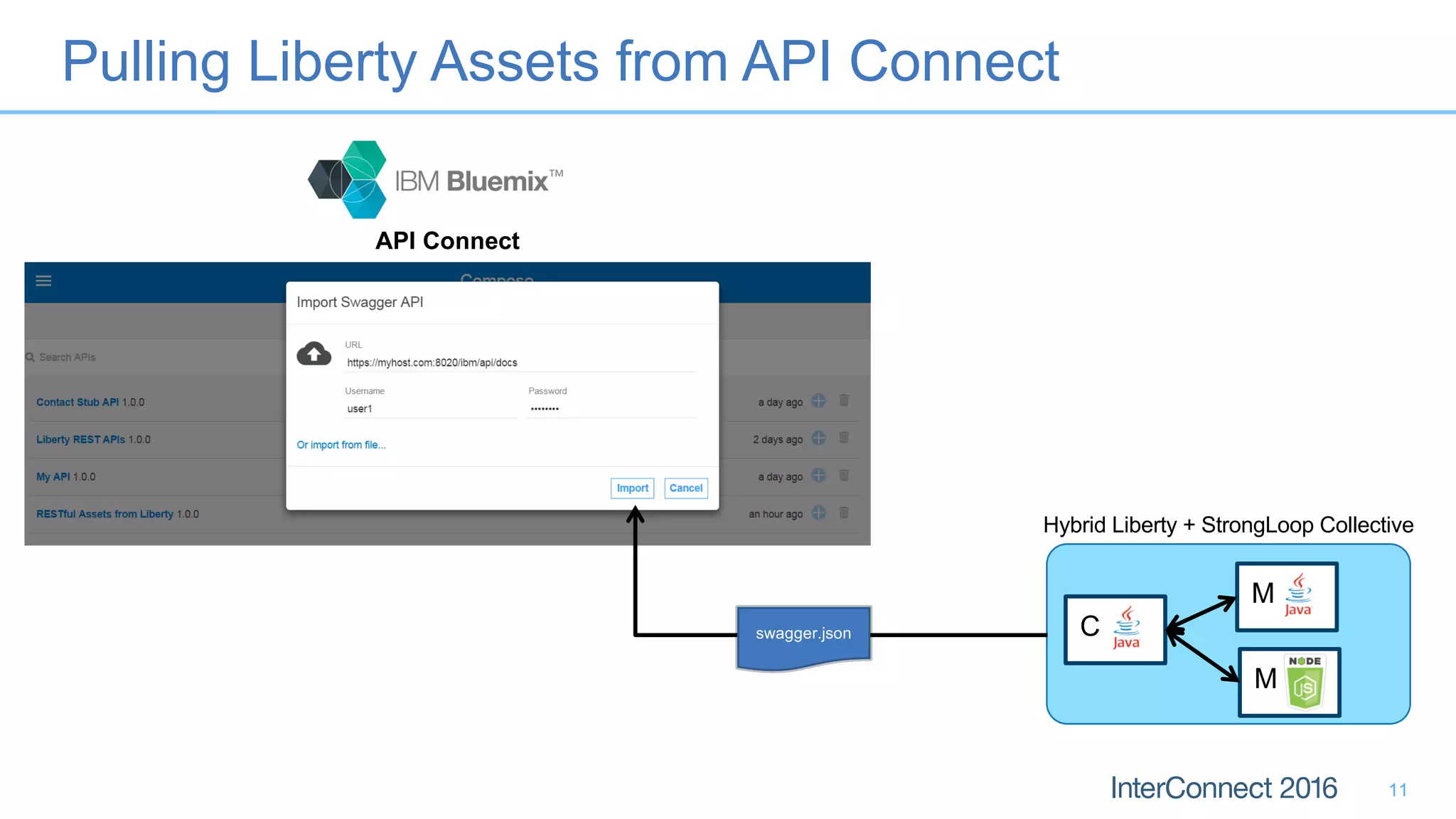 C
M
M
Pulling Liberty Assets from API Connect
11
API Connect
Hybrid Liberty + StrongLoop Collective
swagger.json
 