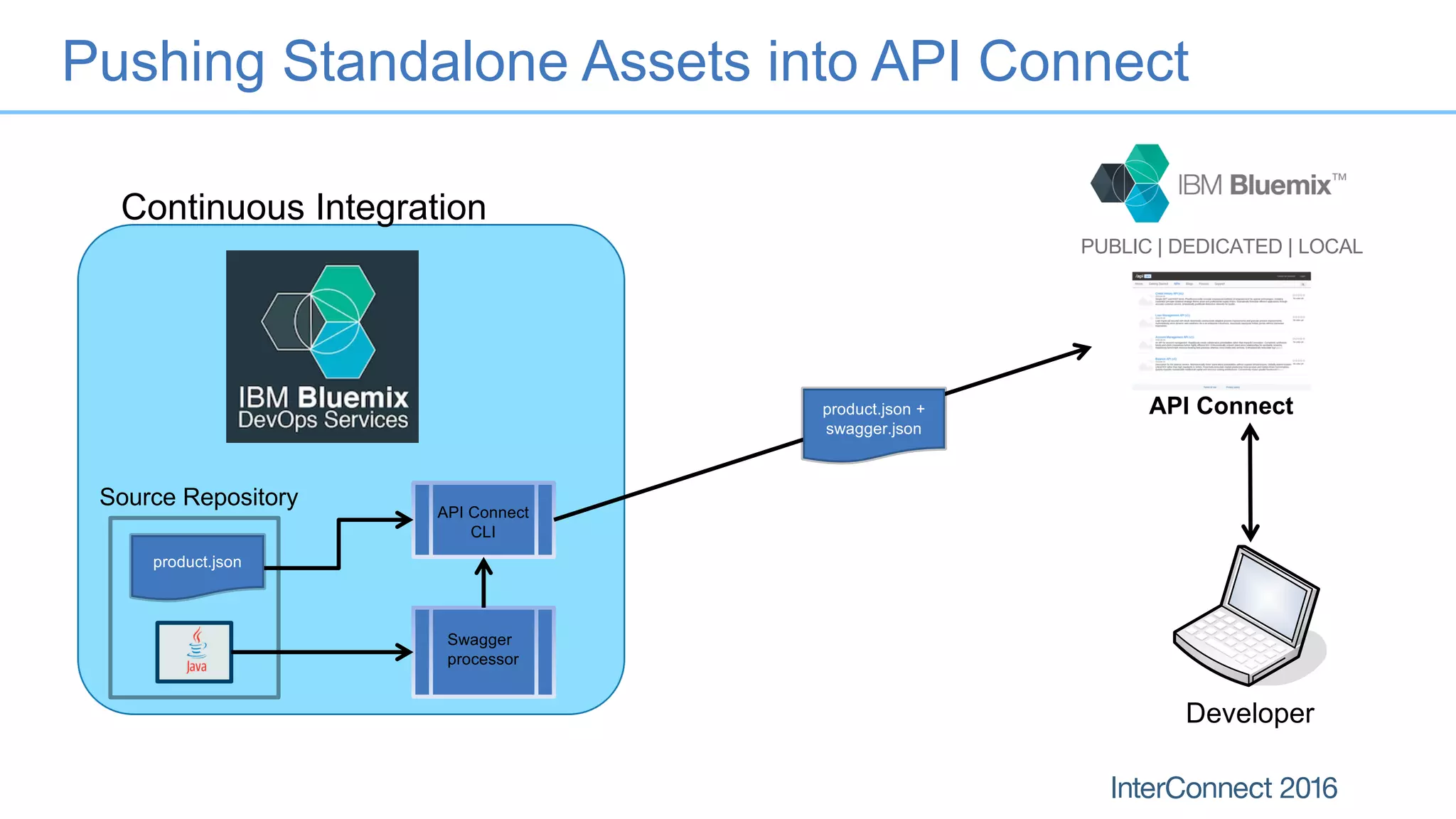 Pushing Standalone Assets into API Connect
Continuous Integration
product.json
Source Repository
Swagger
processor
API Connect
CLI
PUBLIC | DEDICATED | LOCAL
API Connectproduct.json +
swagger.json
Developer
 