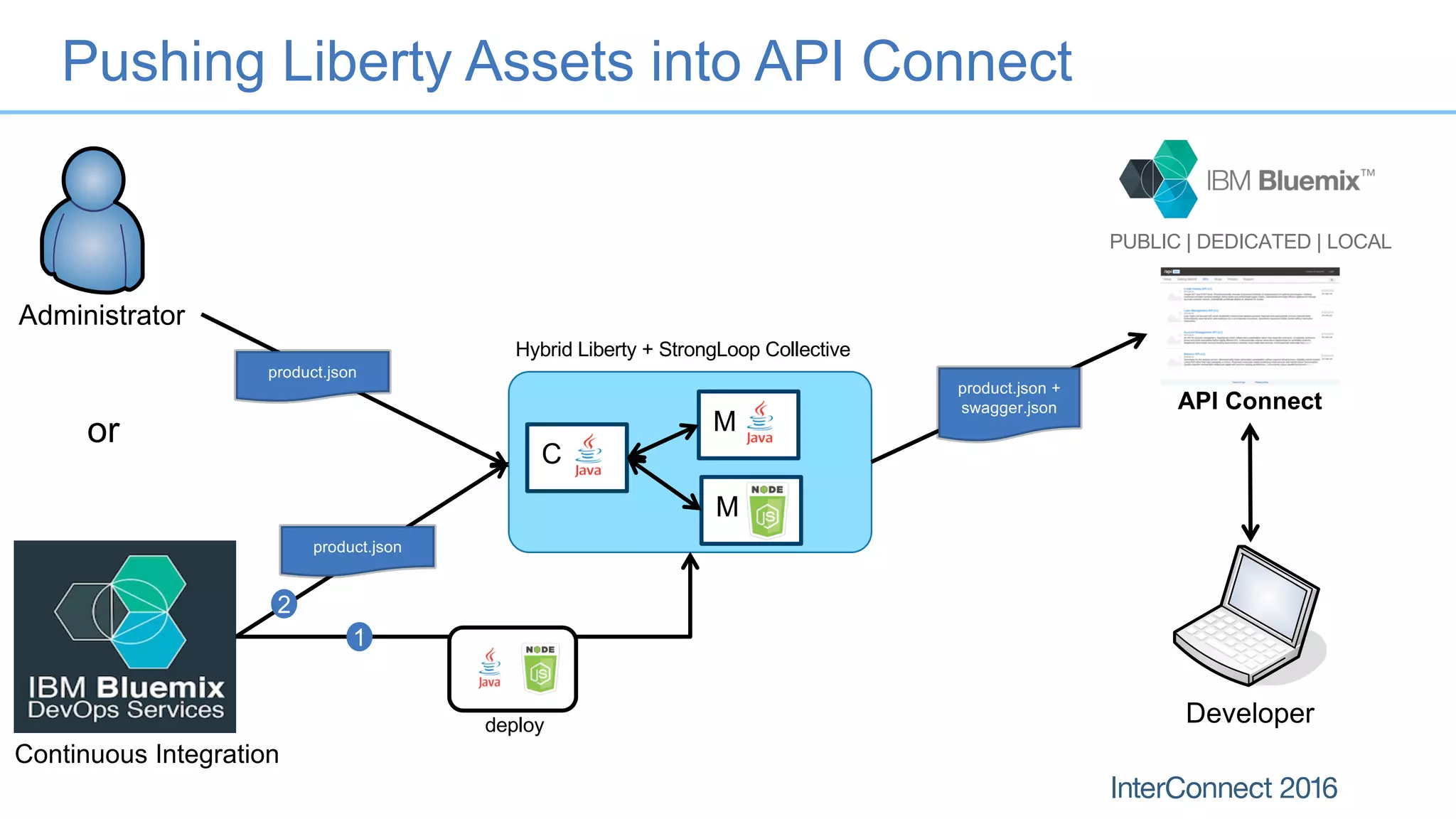 Pushing Liberty Assets into API Connect
Hybrid Liberty + StrongLoop Collective
PUBLIC | DEDICATED | LOCAL
API Connect
Administrator
product.json
product.json
C
M
M
or
product.json +
swagger.json
Developer
Continuous Integration
deploy
1
2
 