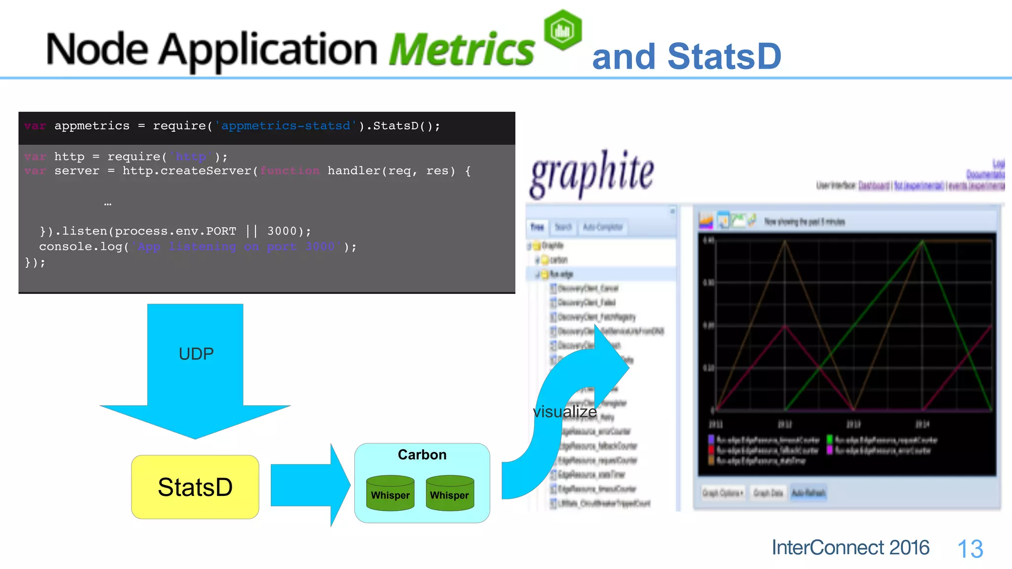 13
UDP
Carbon
Whisper Whisper
visualize
StatsD
var appmetrics = require('appmetrics-statsd').StatsD();
var http = require('http');
var server = http.createServer(function handler(req, res) {
… 
}).listen(process.env.PORT || 3000);
console.log('App listening on port 3000');
});
and StatsD
 