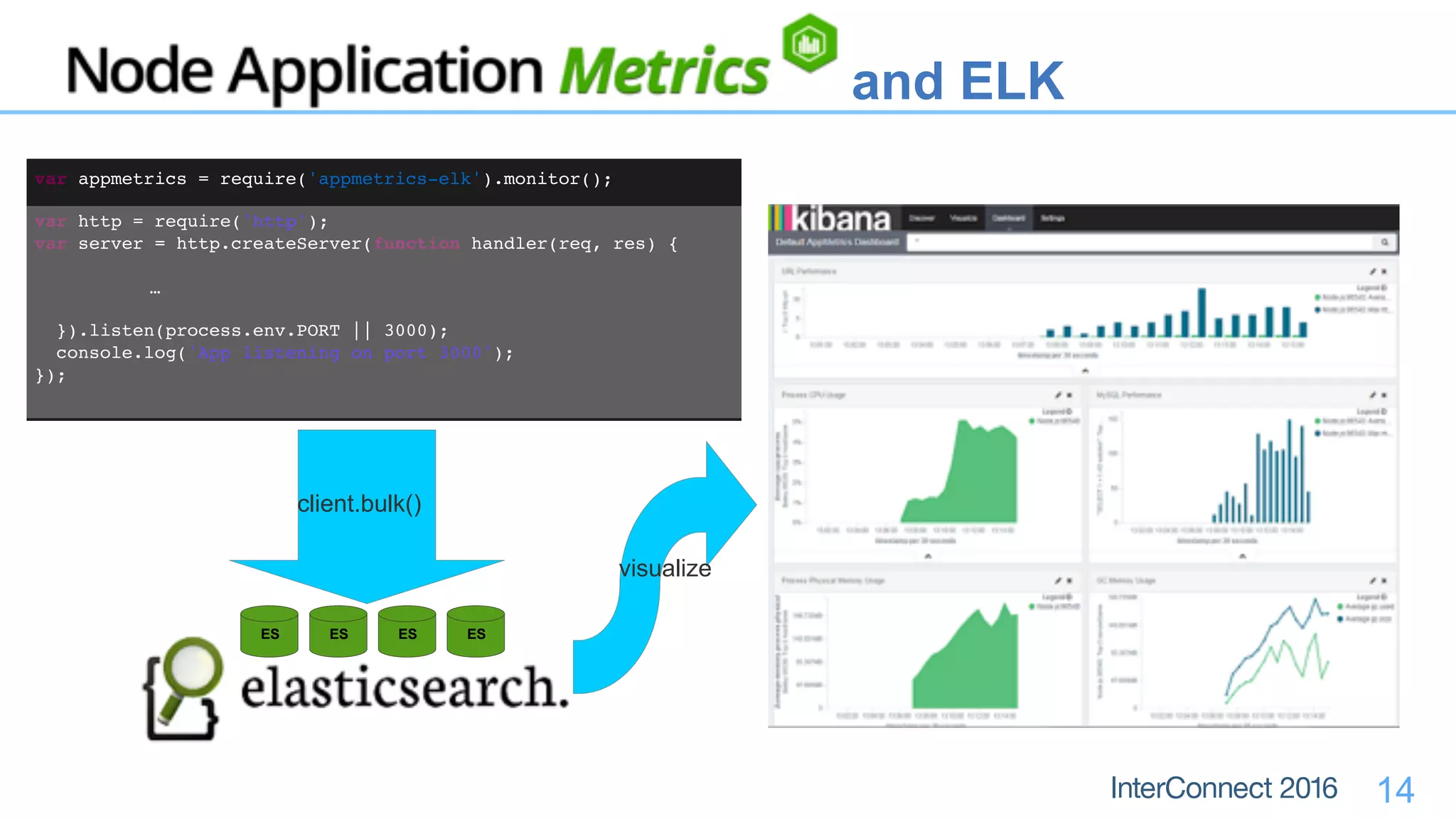 14
ES ES ES ES
client.bulk()
var appmetrics = require('appmetrics-elk').monitor();
var http = require('http');
var server = http.createServer(function handler(req, res) {
… 
}).listen(process.env.PORT || 3000);
console.log('App listening on port 3000');
});
visualize
and ELK
 