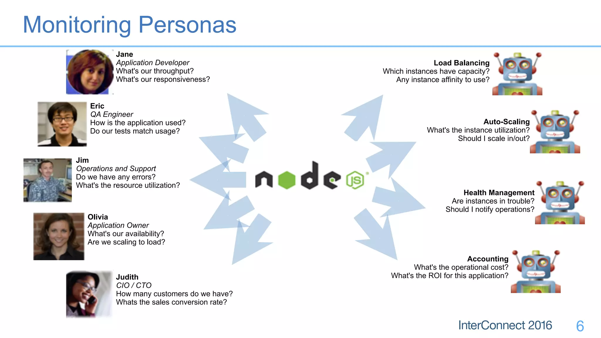 6
Jane
Application Developer
What's our throughput?
What's our responsiveness?
Eric
QA Engineer
How is the application used?
Do our tests match usage?
Olivia
Application Owner
What's our availability?
Are we scaling to load?
Jim
Operations and Support
Do we have any errors?
What's the resource utilization?
Judith
CIO / CTO
How many customers do we have?
Whats the sales conversion rate?
Load Balancing
Which instances have capacity?
Any instance affinity to use?
Auto-Scaling
What's the instance utilization?
Should I scale in/out?
Health Management
Are instances in trouble?
Should I notify operations?
Accounting
What's the operational cost?
What's the ROI for this application?
Monitoring Personas
 