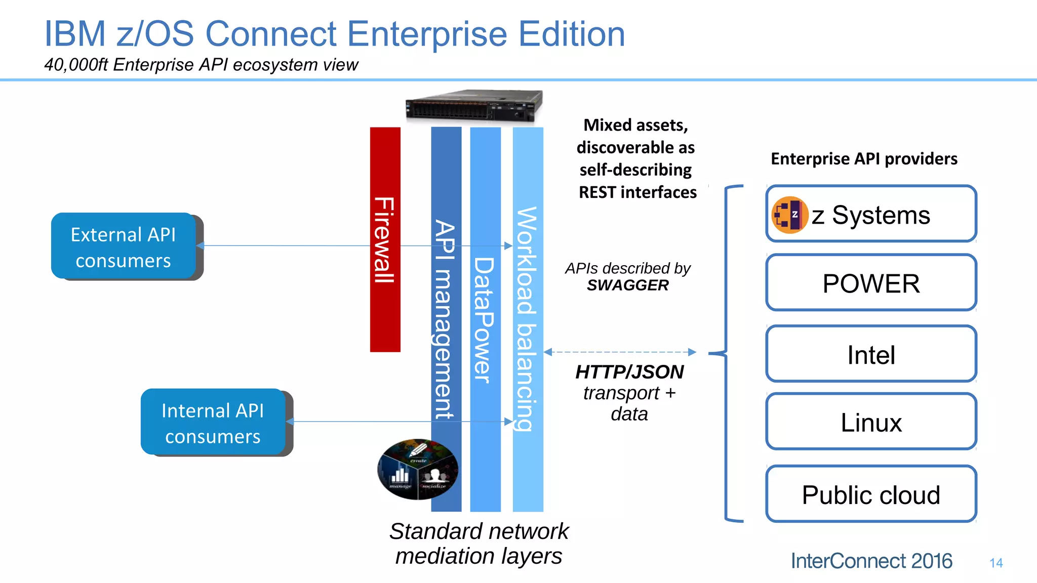 APImanagement
DataPower
14
External API
consumers
External API
consumers
Enterprise API providers
IBM z/OS Connect Enterprise Edition
40,000ft Enterprise API ecosystem view
z Systems
POWER
Intel
Public cloud
Linux
Workloadbalancing
Firewall
Standard network
mediation layers
HTTP/JSON
transport +
dataInternal API
consumers
Internal API
consumers
APIs described by
SWAGGER
Mixed assets,
discoverable as
self-describing
REST interfaces
 