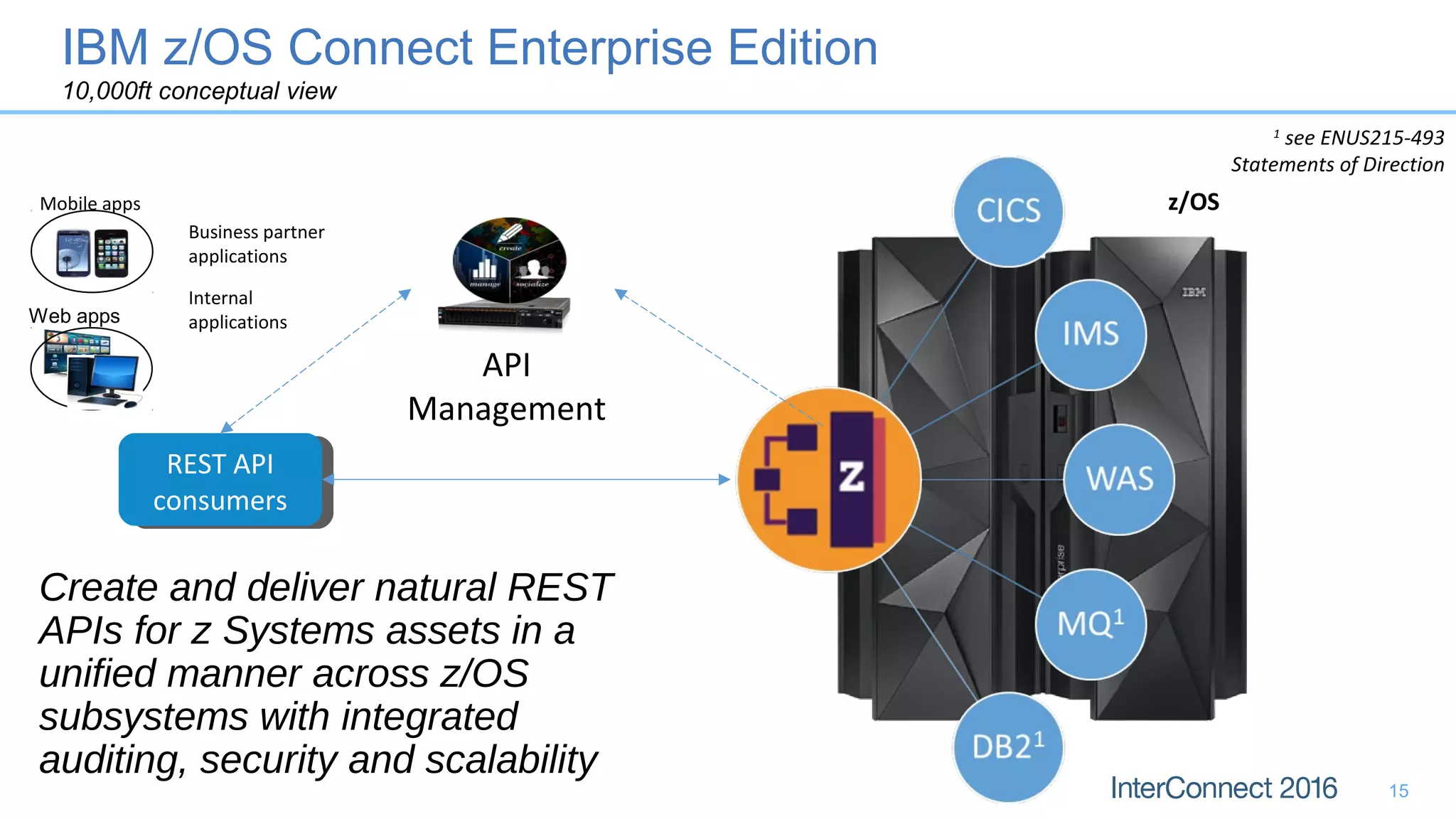 REST API
consumers
REST API
consumers
z/OS
Create and deliver natural REST
APIs for z Systems assets in a
unified manner across z/OS
subsystems with integrated
auditing, security and scalability
API
Management
Mobile apps
Web apps
1
see ENUS215-493
Statements of Direction
IBM z/OS Connect Enterprise Edition
10,000ft conceptual view
Business partner
applications
Internal
applications
15
 