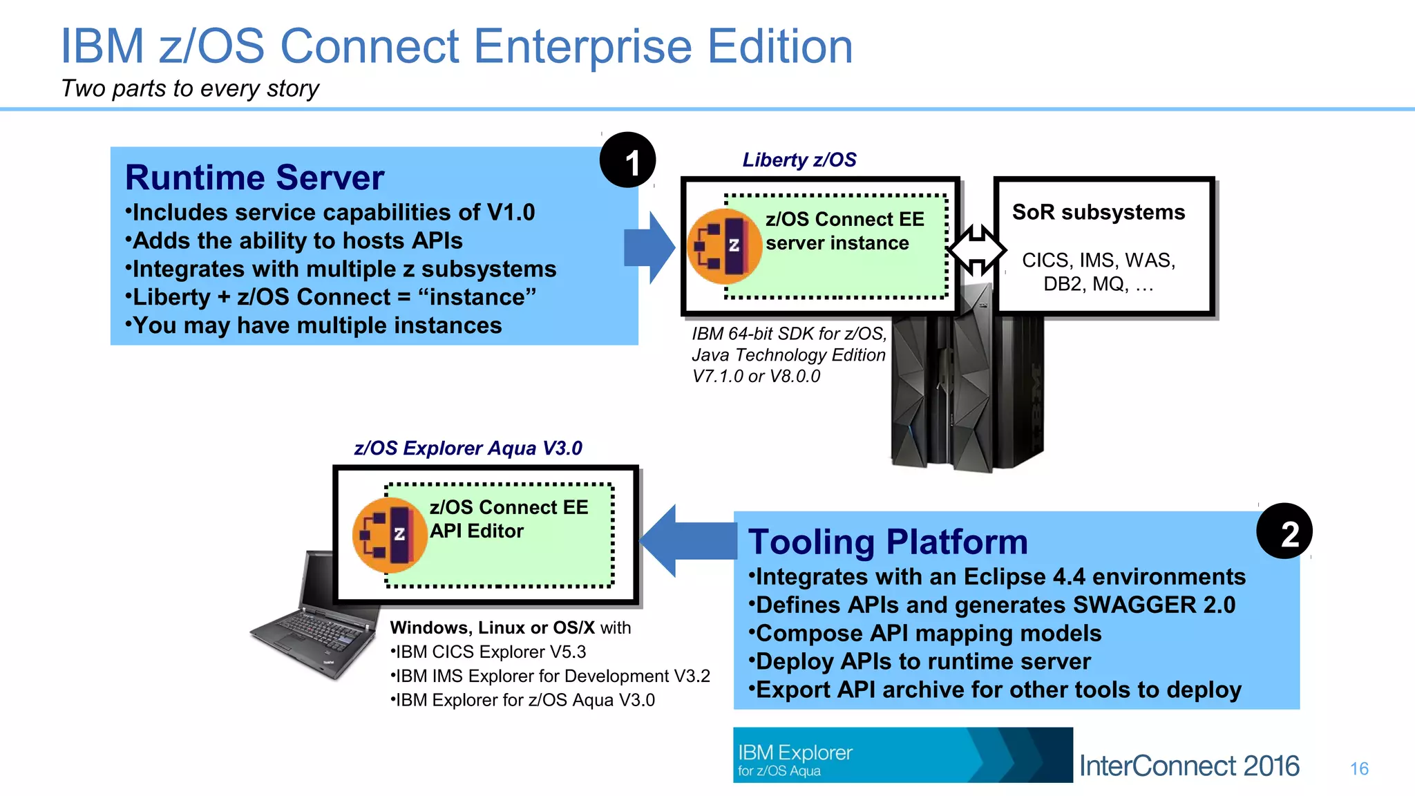 Liberty z/OS
z/OS Connect EE
server instance
SoR subsystems
CICS, IMS, WAS,
DB2, MQ, …
IBM 64-bit SDK for z/OS,
Java Technology Edition
V7.1.0 or V8.0.0
z/OS Explorer Aqua V3.0
z/OS Connect EE
API Editor
Windows, Linux or OS/X with
•IBM CICS Explorer V5.3
•IBM IMS Explorer for Development V3.2
•IBM Explorer for z/OS Aqua V3.0
Runtime Server
•Includes service capabilities of V1.0
•Adds the ability to hosts APIs
•Integrates with multiple z subsystems
•Liberty + z/OS Connect = “instance”
•You may have multiple instances
Tooling Platform
•Integrates with an Eclipse 4.4 environments
•Defines APIs and generates SWAGGER 2.0
•Compose API mapping models
•Deploy APIs to runtime server
•Export API archive for other tools to deploy
1
2
IBM z/OS Connect Enterprise Edition
Two parts to every story
16
 