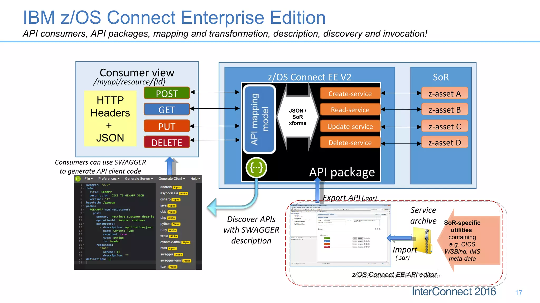 IBM z/OS Connect Enterprise Edition
API consumers, API packages, mapping and transformation, description, discovery and invocation!
Consumer view z/OS Connect EE V2 SoR
z-asset APOST
z-asset BGET
z-asset CPUT
z-asset DDELETE
API package
Create-service
Read-service
Update-service
Delete-service
/myapi/resource/{id}
HTTP
Headers
+
JSON
Discover APIs
with SWAGGER
description
Consumers can use SWAGGER
to generate API client code
Service
archive SoR-specific
utilities
containing
e.g. CICS
WSBind, IMS
meta-data
Export API
z/OS Connect EE API editorz/OS Connect EE API editor
JSON /
SoR
xforms
(.sar)
(.aar)
Import
17
 