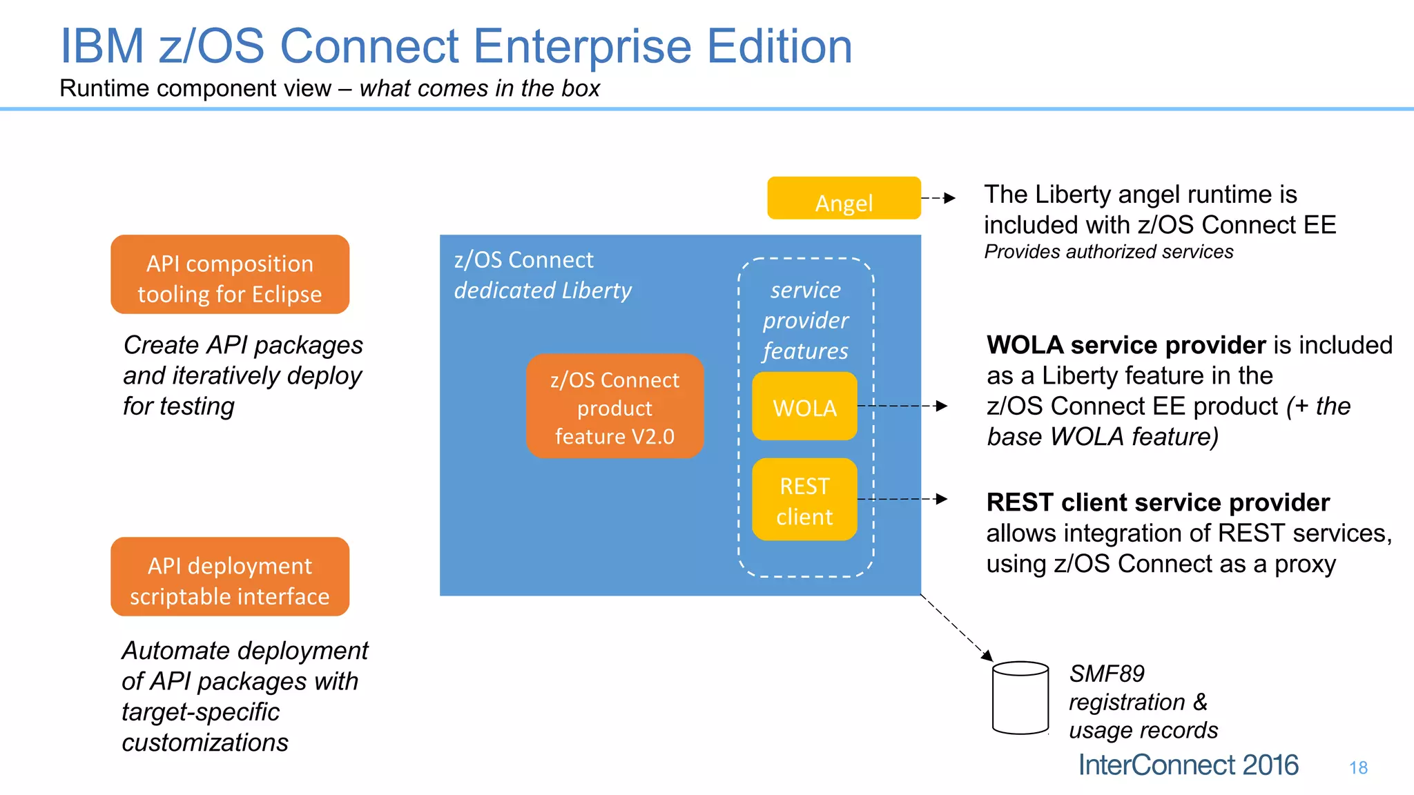 18
z/OS Connect
dedicated Liberty
z/OS Connect
product
feature V2.0
service
provider
features
WOLA
API composition
tooling for Eclipse
REST
client
API deployment
scriptable interface
WOLA service provider is included
as a Liberty feature in the
z/OS Connect EE product (+ the
base WOLA feature)
REST client service provider
allows integration of REST services,
using z/OS Connect as a proxy
Angel The Liberty angel runtime is
included with z/OS Connect EE
Provides authorized services
Create API packages
and iteratively deploy
for testing
Automate deployment
of API packages with
target-specific
customizations
SMF89
registration &
usage records
IBM z/OS Connect Enterprise Edition
Runtime component view – what comes in the box
 