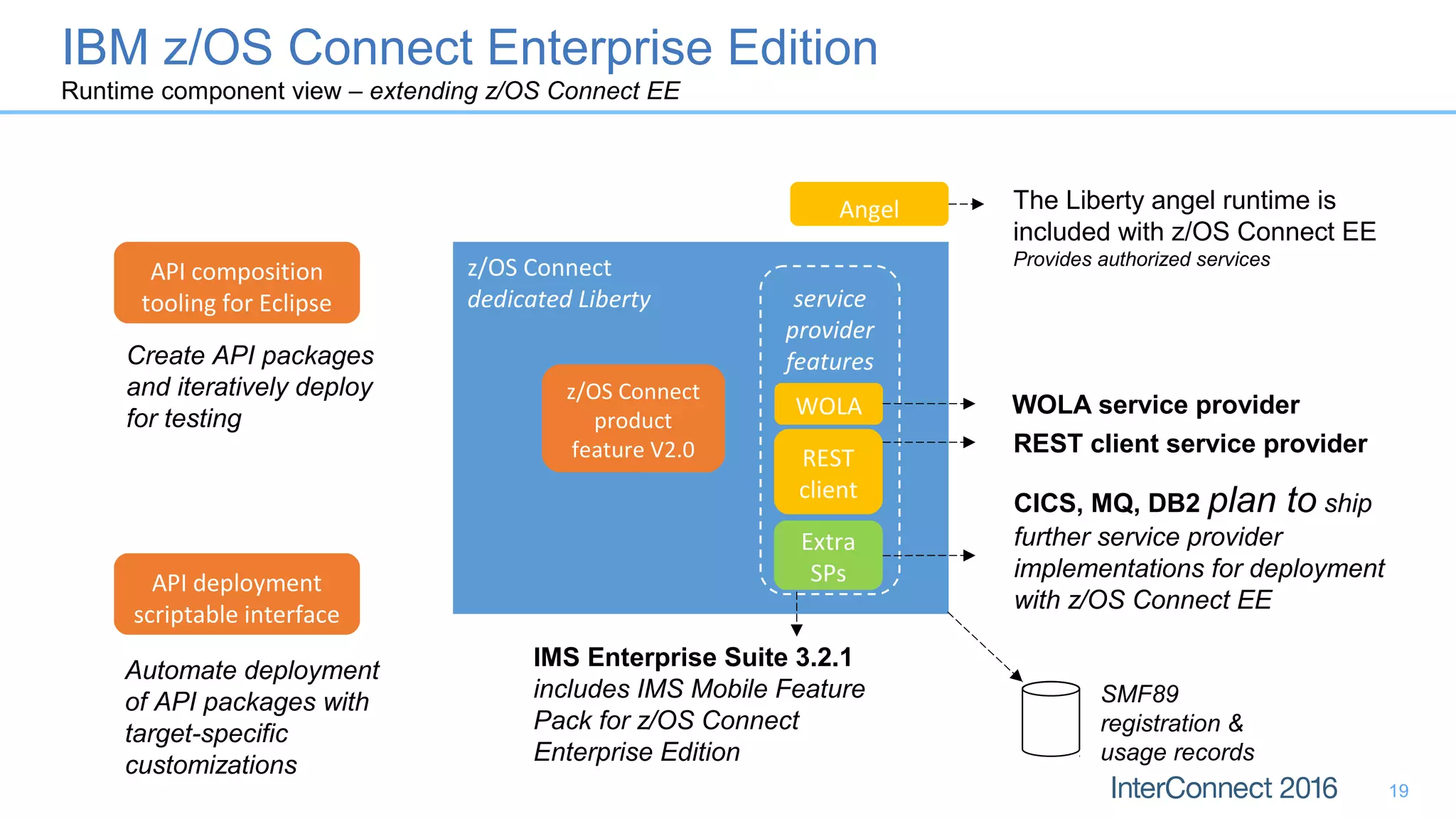19
z/OS Connect
dedicated Liberty
z/OS Connect
product
feature V2.0
service
provider
features
WOLA
API composition
tooling for Eclipse
REST
client
API deployment
scriptable interface
WOLA service provider
REST client service provider
Angel The Liberty angel runtime is
included with z/OS Connect EE
Provides authorized services
Create API packages
and iteratively deploy
for testing
Automate deployment
of API packages with
target-specific
customizations
SMF89
registration &
usage records
Extra
SPs
CICS, MQ, DB2 plan to ship
further service provider
implementations for deployment
with z/OS Connect EE
IMS Enterprise Suite 3.2.1
includes IMS Mobile Feature
Pack for z/OS Connect
Enterprise Edition
IBM z/OS Connect Enterprise Edition
Runtime component view – extending z/OS Connect EE
 