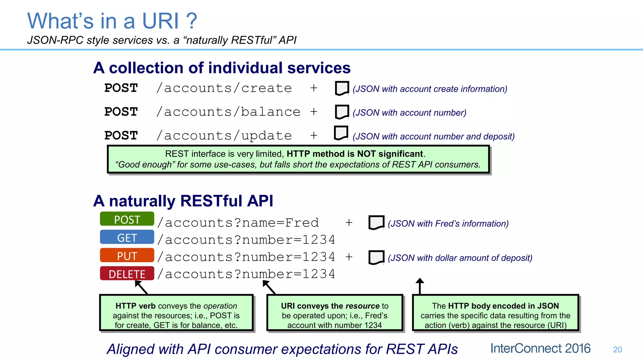 POST /accounts/create + (JSON with account create information)
POST /accounts/balance + (JSON with account number)
POST /accounts/update + (JSON with account number and deposit)
A collection of individual services
REST interface is very limited, HTTP method is NOT significant.
“Good enough” for some use-cases, but falls short the expectations of REST API consumers.
A naturally RESTful API
/accounts?name=Fred + (JSON with Fred’s information)
/accounts?number=1234
/accounts?number=1234 + (JSON with dollar amount of deposit)
/accounts?number=1234
HTTP verb conveys the operation
against the resources; i.e., POST is
for create, GET is for balance, etc.
URI conveys the resource to
be operated upon; i.e., Fred’s
account with number 1234
The HTTP body encoded in JSON
carries the specific data resulting from the
action (verb) against the resource (URI)
Aligned with API consumer expectations for REST APIs
What’s in a URI ?
JSON-RPC style services vs. a “naturally RESTful” API
POST
GET
PUT
DELETE
20
 