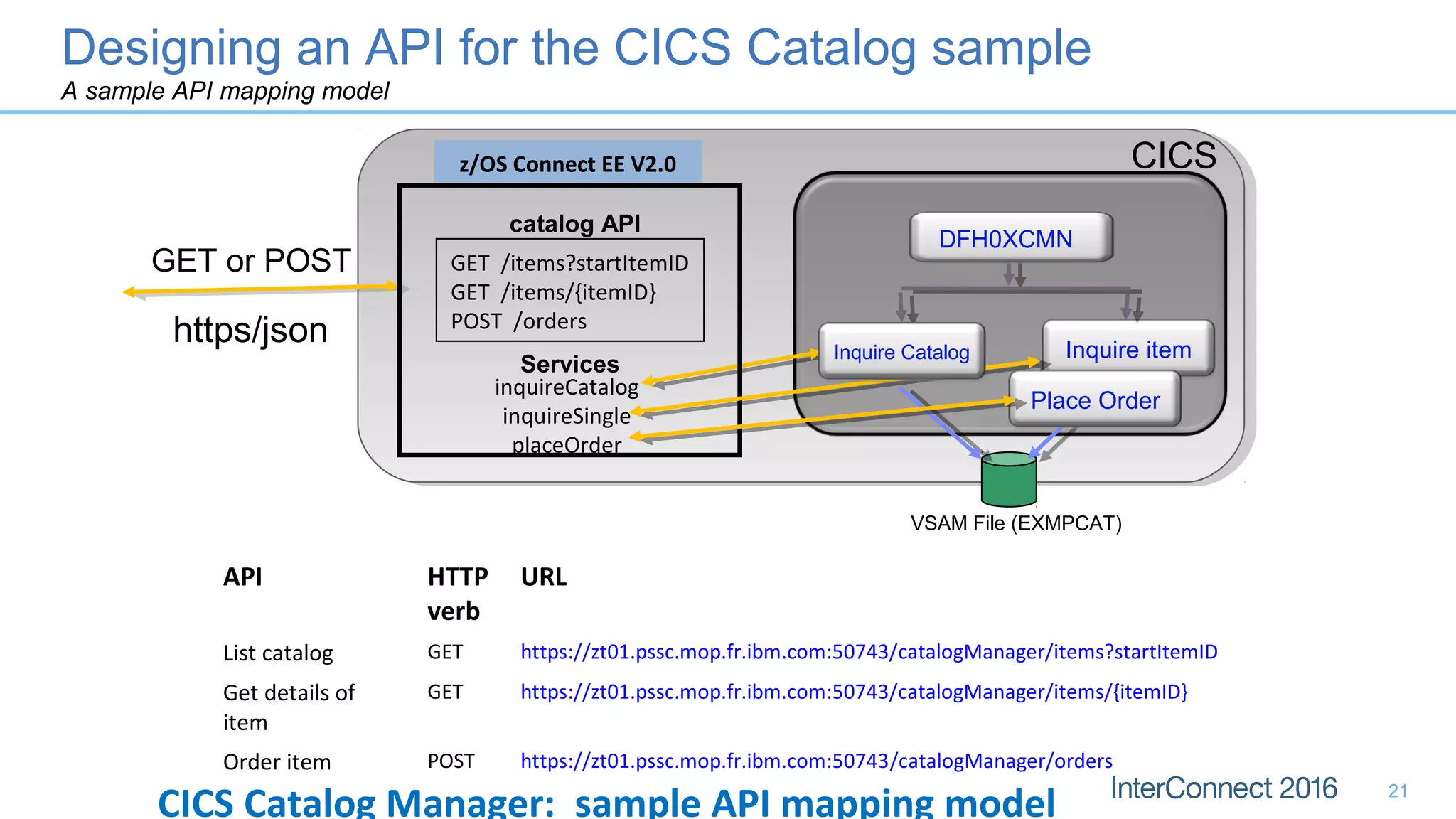 CICS Catalog Manager: sample API mapping model
VSAM File (EXMPCAT)
CICS
Inquire item
Place Order
z/OS Connect EE V2.0
https/json
API HTTP
verb
URL
List catalog GET https://zt01.pssc.mop.fr.ibm.com:50743/catalogManager/items?startItemID
Get details of
item
GET https://zt01.pssc.mop.fr.ibm.com:50743/catalogManager/items/{itemID}
Order item POST https://zt01.pssc.mop.fr.ibm.com:50743/catalogManager/orders
DFH0XCMN
GET or POST
Inquire Catalog
GET /items?startItemID
GET /items/{itemID}
POST /orders
Services
catalog API
inquireCatalog
inquireSingle
placeOrder
Designing an API for the CICS Catalog sample
A sample API mapping model
21
 