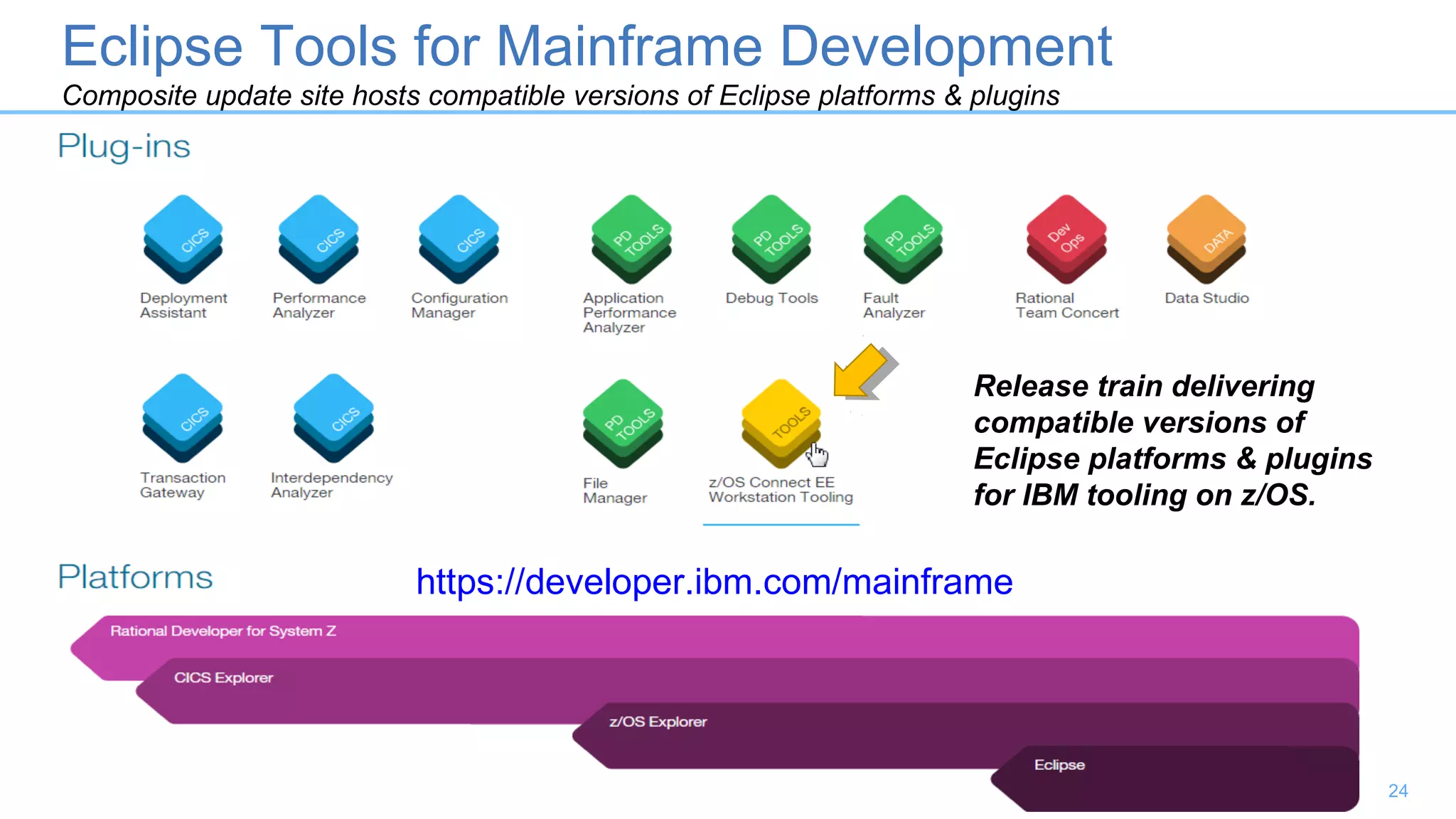 Eclipse Tools for Mainframe Development
Composite update site hosts compatible versions of Eclipse platforms & plugins
24
https://developer.ibm.com/mainframe
Release train delivering
compatible versions of
Eclipse platforms & plugins
for IBM tooling on z/OS.
https://developer.ibm.com/mainframe
 