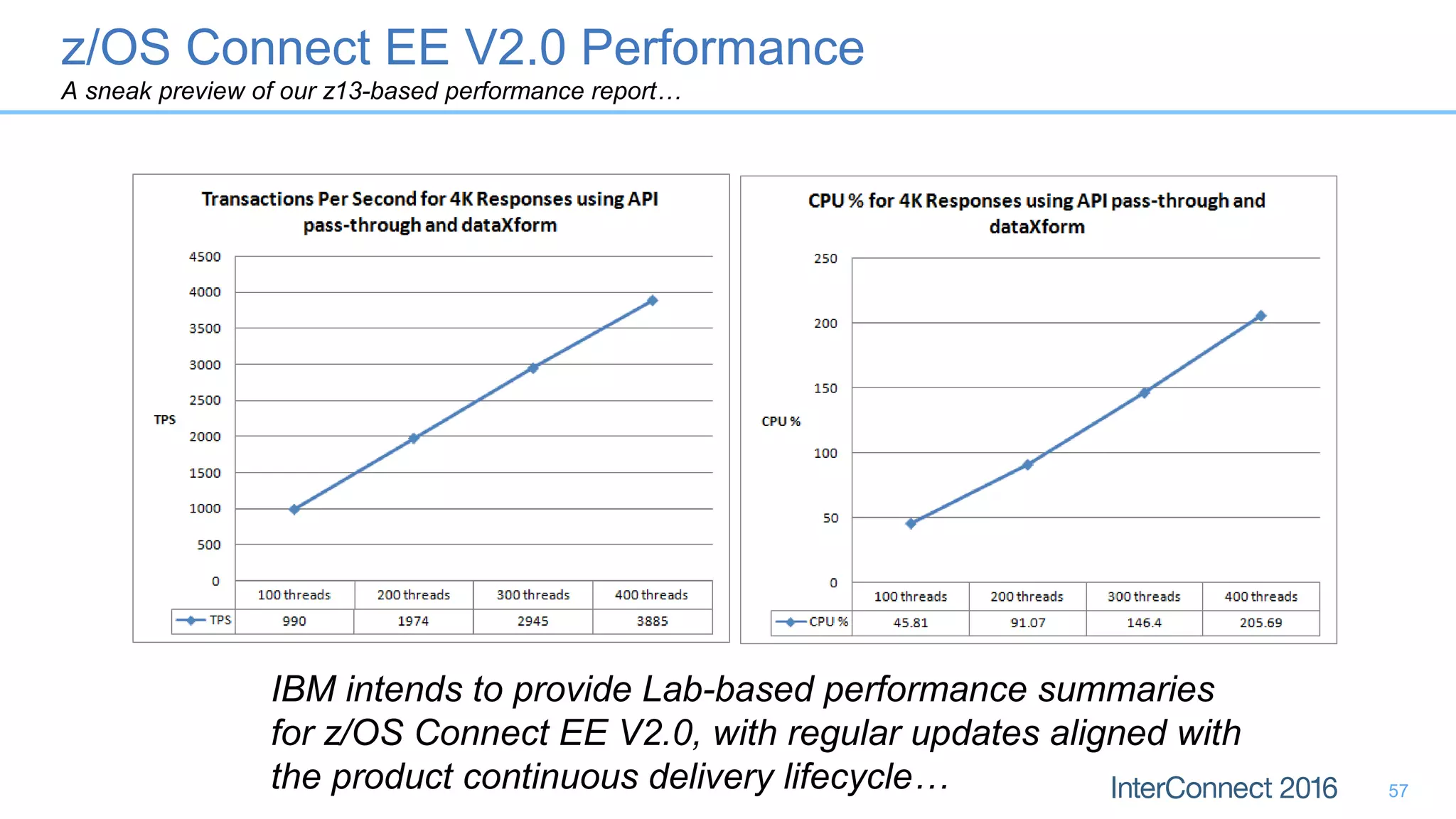 IBM intends to provide Lab-based performance summaries
for z/OS Connect EE V2.0, with regular updates aligned with
the product continuous delivery lifecycle…
z/OS Connect EE V2.0 Performance
A sneak preview of our z13-based performance report…
57
 