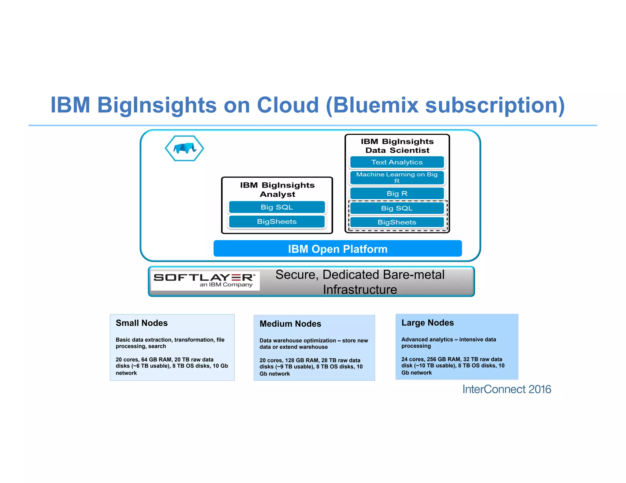 IBM BigInsights on Cloud (Bluemix subscription)
Secure, Dedicated Bare-metal
Infrastructure
IBM Open Platform
Small Nodes
Basic data extraction, transformation, file
processing, search
20 cores, 64 GB RAM, 20 TB raw data
disks (~6 TB usable), 8 TB OS disks, 10 Gb
network
Medium Nodes
Data warehouse optimization – store new
data or extend warehouse
20 cores, 128 GB RAM, 28 TB raw data
disks (~9 TB usable), 8 TB OS disks, 10
Gb network
Large Nodes
Advanced analytics – intensive data
processing
24 cores, 256 GB RAM, 32 TB raw data
disk (~10 TB usable), 8 TB OS disks, 10
Gb network
 