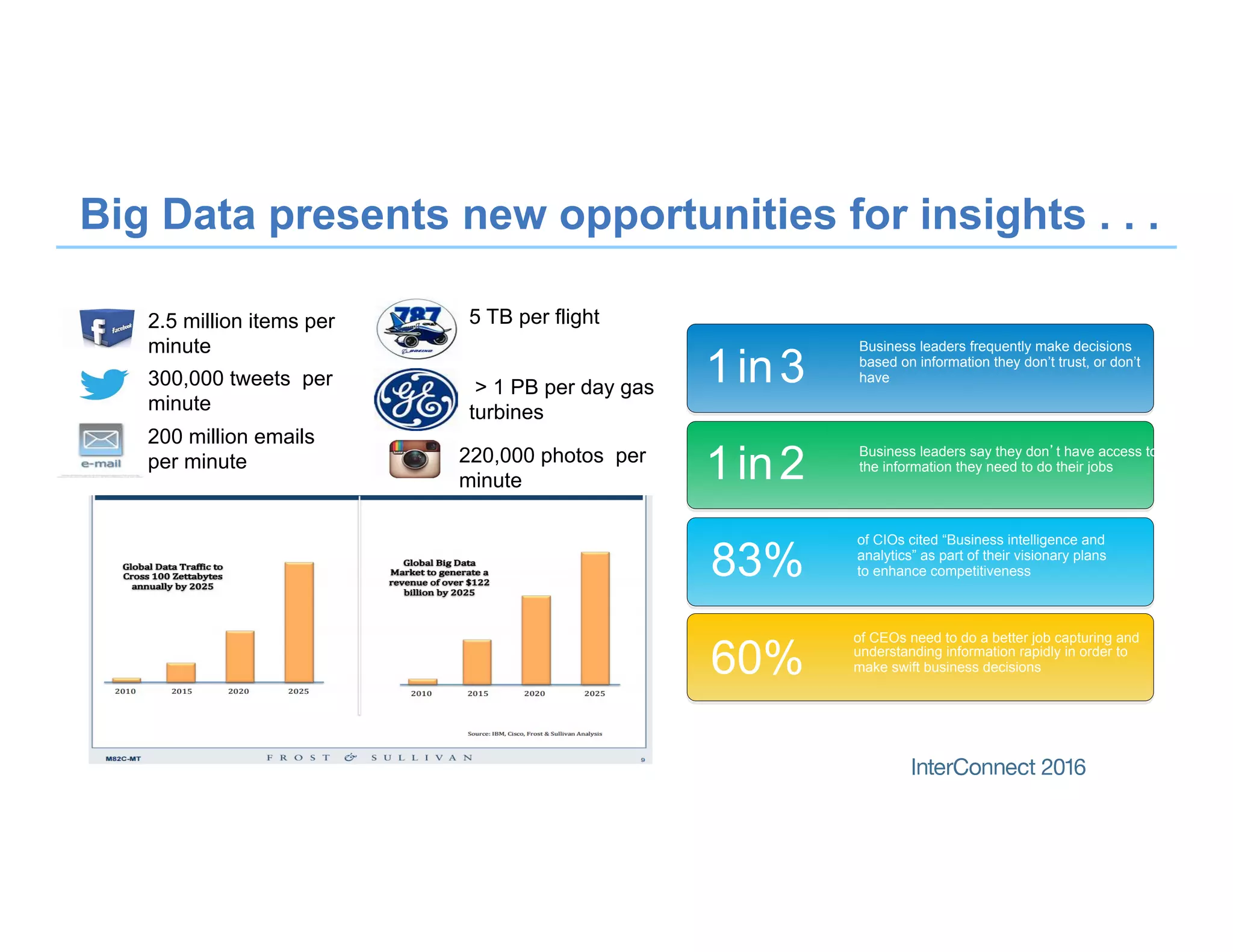 Business leaders frequently make decisions
based on information they don’t trust, or don’t
have1in3
83%
of CIOs cited “Business intelligence and
analytics” as part of their visionary plans
to enhance competitiveness
Business leaders say they don’t have access to
the information they need to do their jobs
1in2
of CEOs need to do a better job capturing and
understanding information rapidly in order to
make swift business decisions60%
2.5 million items per
minute
300,000 tweets per
minute
200 million emails
per minute 220,000 photos per
minute
5 TB per flight
> 1 PB per day gas
turbines
Big Data presents new opportunities for insights . . .
 