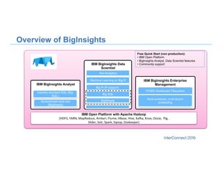 Text Analytics
POSIX Distributed Filesystem
Multi-workload, multi-tenant
scheduling
IBM BigInsights Enterprise
Management
Machine Learning on Big R
Big R (R support)
IBM Open Platform with Apache Hadoop
(HDFS,	YARN,	MapReduce,	Ambari,	Flume,	HBase,	Hive,	Ka?a,	Knox,	Oozie,		Pig,		
Slider,	Solr,	Spark,	Sqoop,	Zookeeper)
IBM BigInsights Data
Scientist
IBM BigInsights Analyst
Big SQL
BigSheets
Industry standard SQL (Big
SQL)
Spreadsheet-style tool
(BigSheets)
Overview of BigInsights
Free Quick Start (non production):
• IBM Open Platform
• BigInsights Analyst, Data Scientist features
• Community support
. . .
 