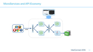 101
Operations and Management
Admin Analytics
LoadBalancer
HTTP
MicroServices and API Economy
LoadBalancer
 