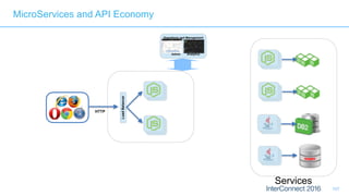 107
Operations and Management
Admin Analytics
LoadBalancer
HTTP
MicroServices and API Economy
Services
 