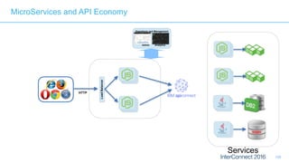108
Operations and Management
Admin Analytics
LoadBalancer
HTTP
MicroServices and API Economy
Services
 